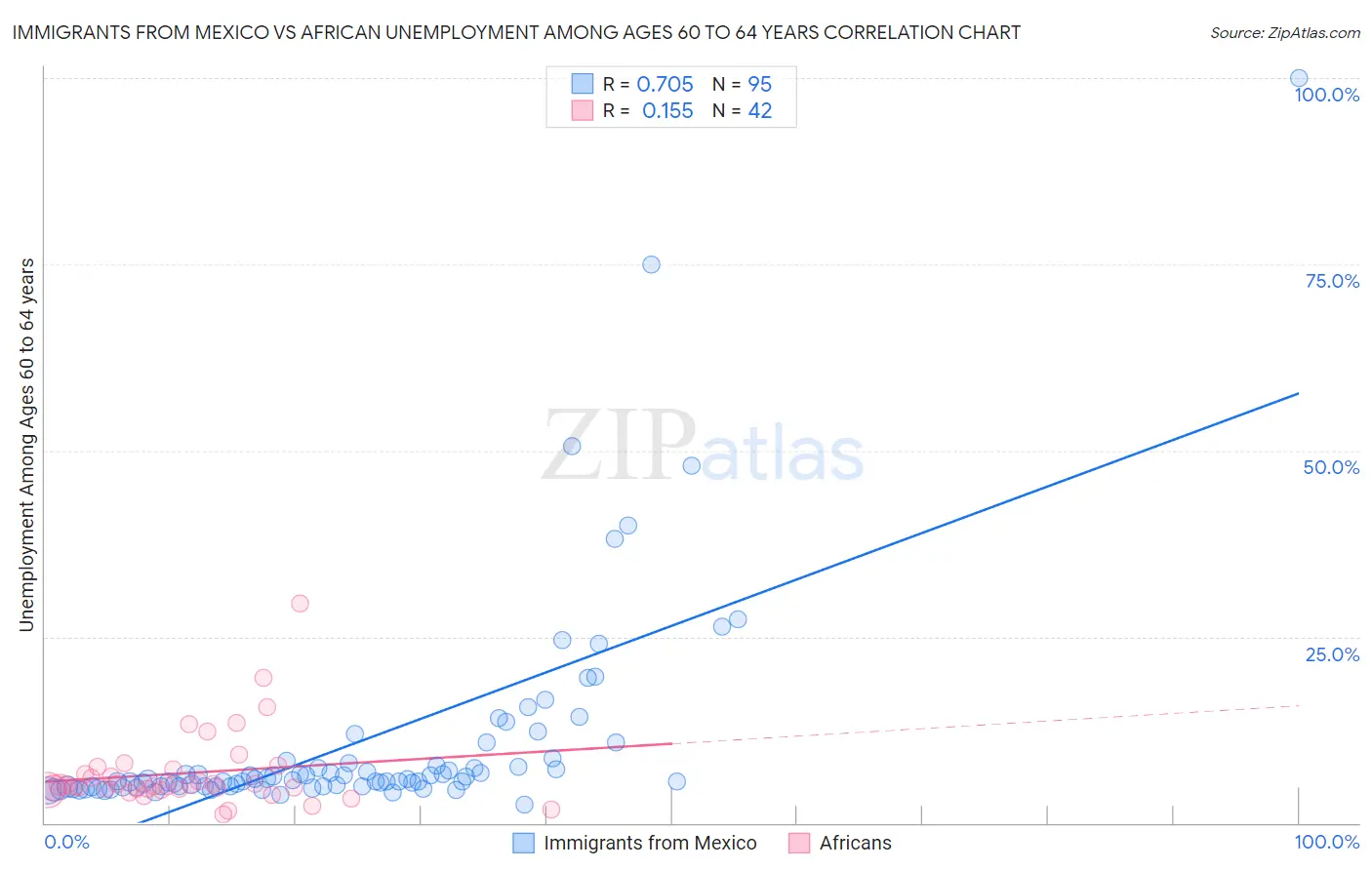 Immigrants from Mexico vs African Unemployment Among Ages 60 to 64 years