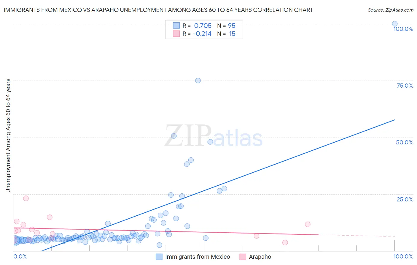 Immigrants from Mexico vs Arapaho Unemployment Among Ages 60 to 64 years