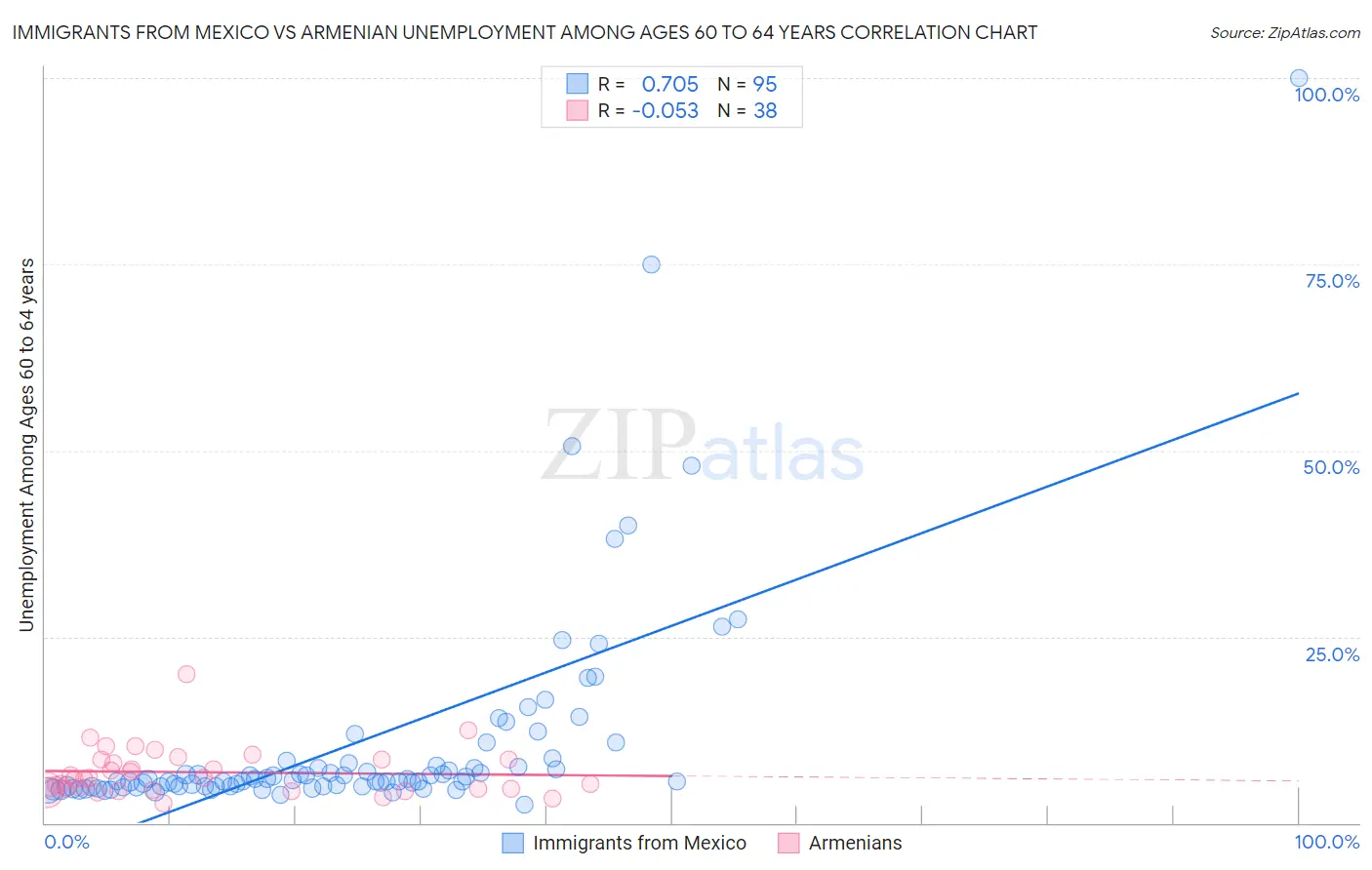 Immigrants from Mexico vs Armenian Unemployment Among Ages 60 to 64 years