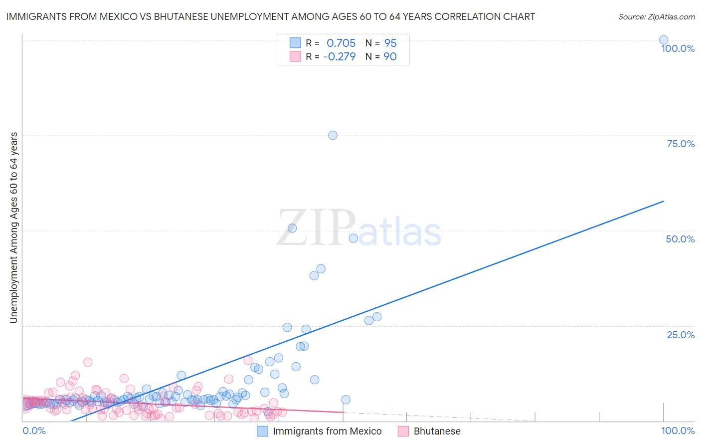 Immigrants from Mexico vs Bhutanese Unemployment Among Ages 60 to 64 years