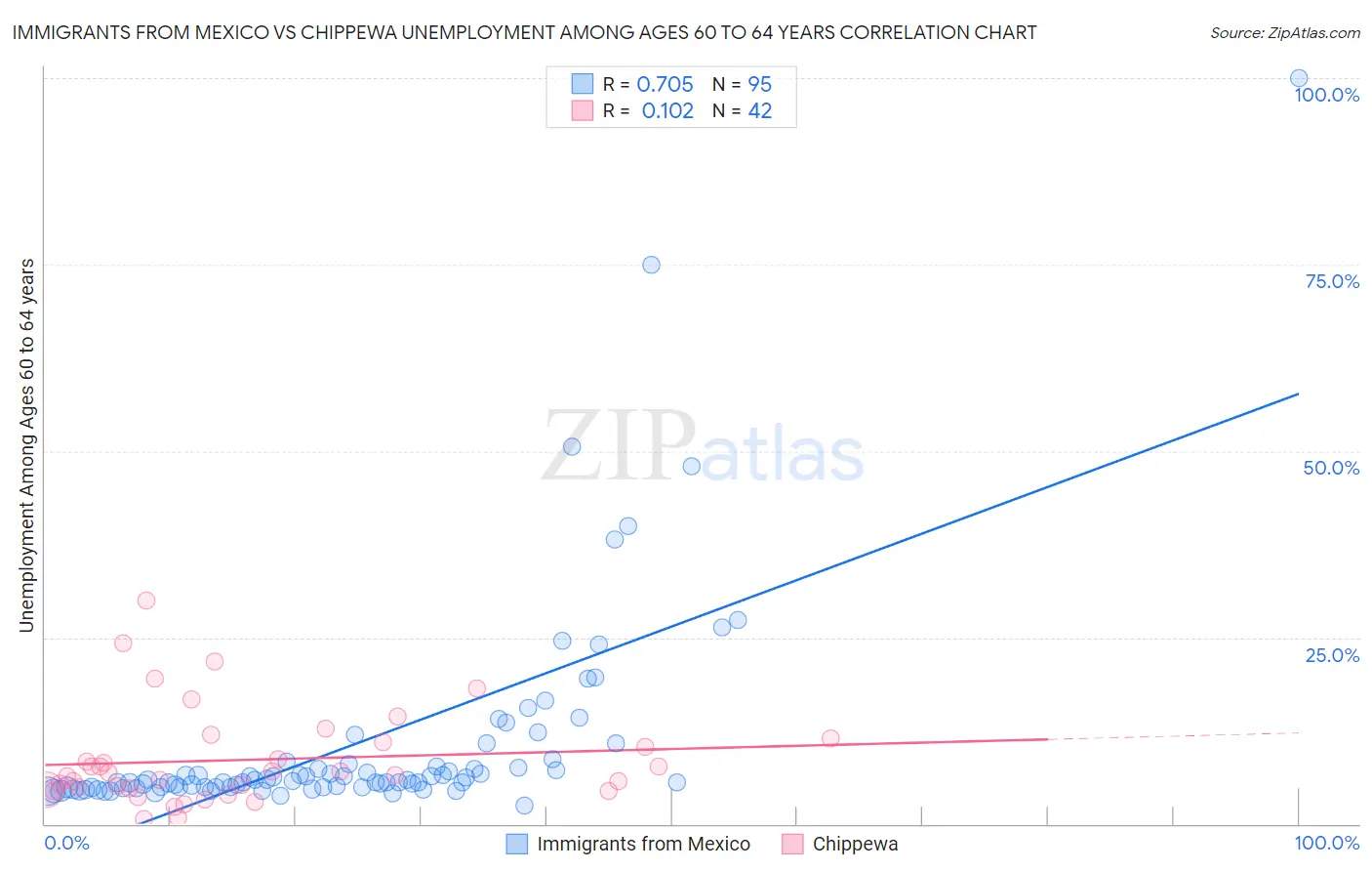 Immigrants from Mexico vs Chippewa Unemployment Among Ages 60 to 64 years