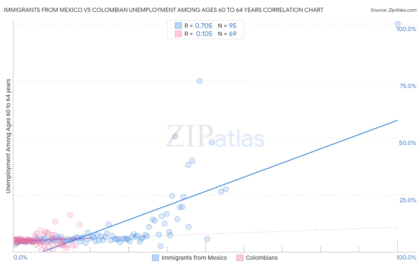 Immigrants from Mexico vs Colombian Unemployment Among Ages 60 to 64 years