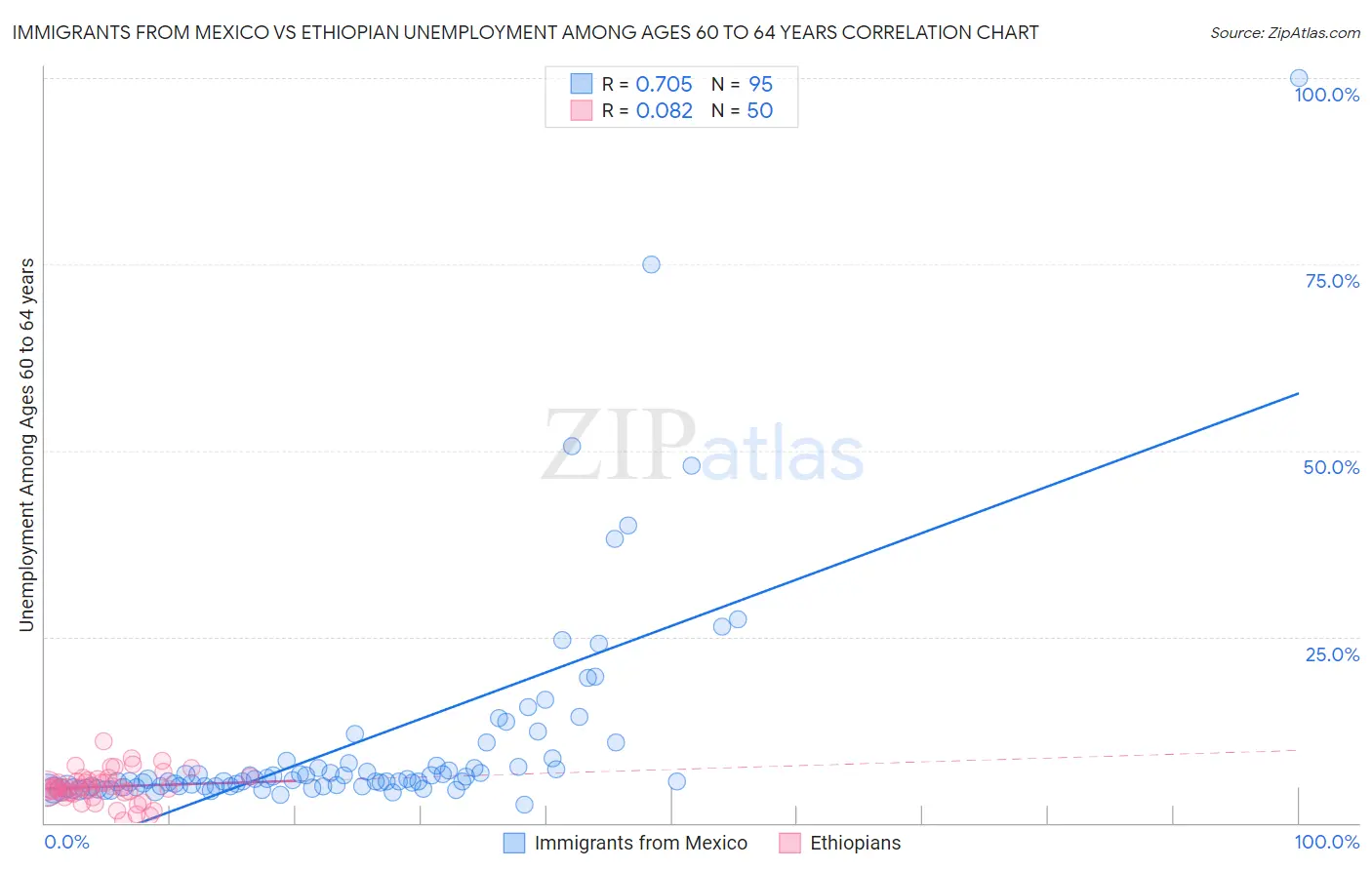 Immigrants from Mexico vs Ethiopian Unemployment Among Ages 60 to 64 years