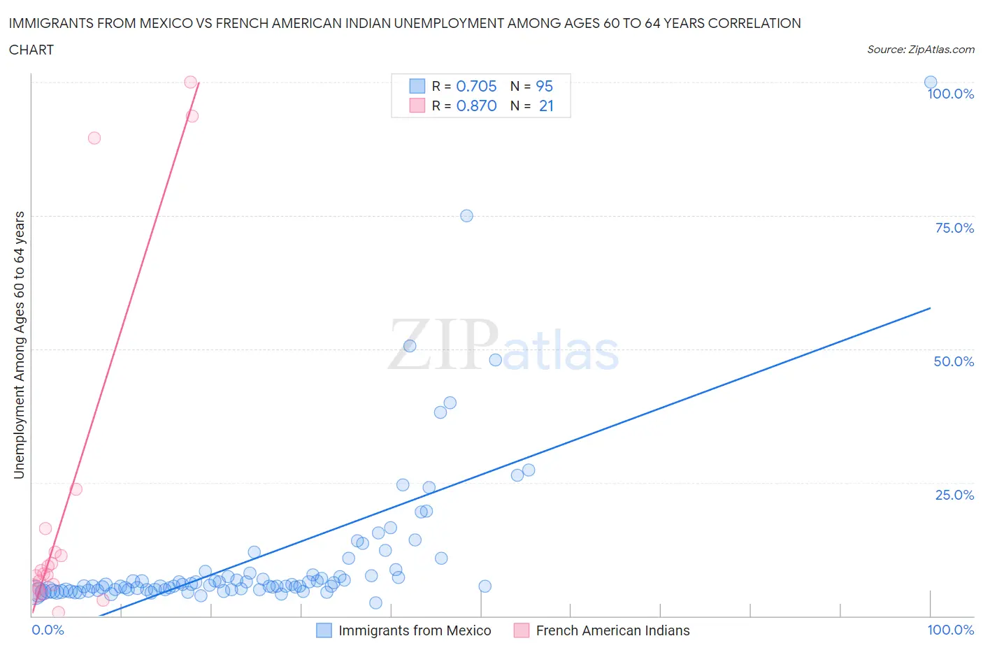 Immigrants from Mexico vs French American Indian Unemployment Among Ages 60 to 64 years