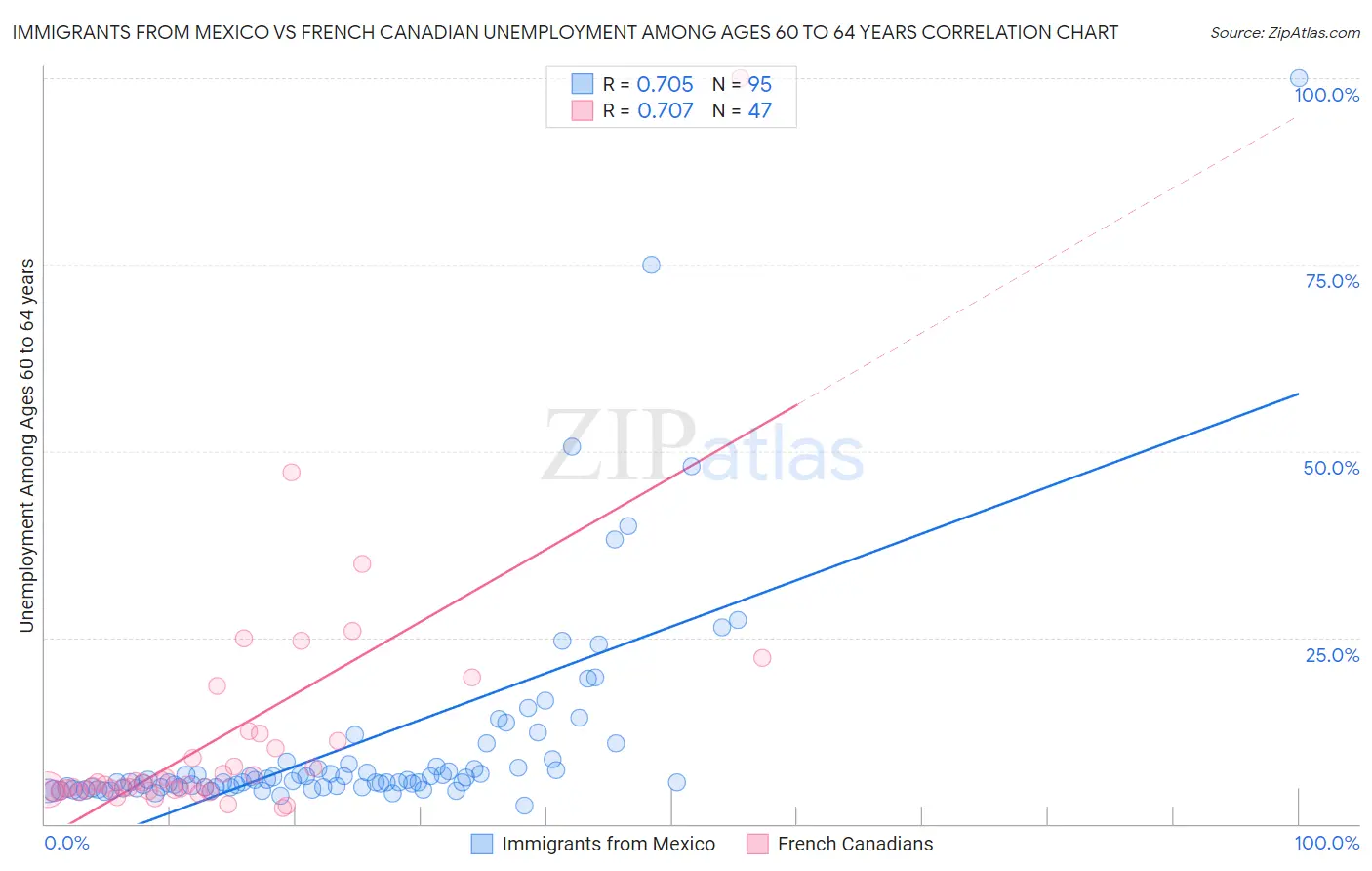 Immigrants from Mexico vs French Canadian Unemployment Among Ages 60 to 64 years