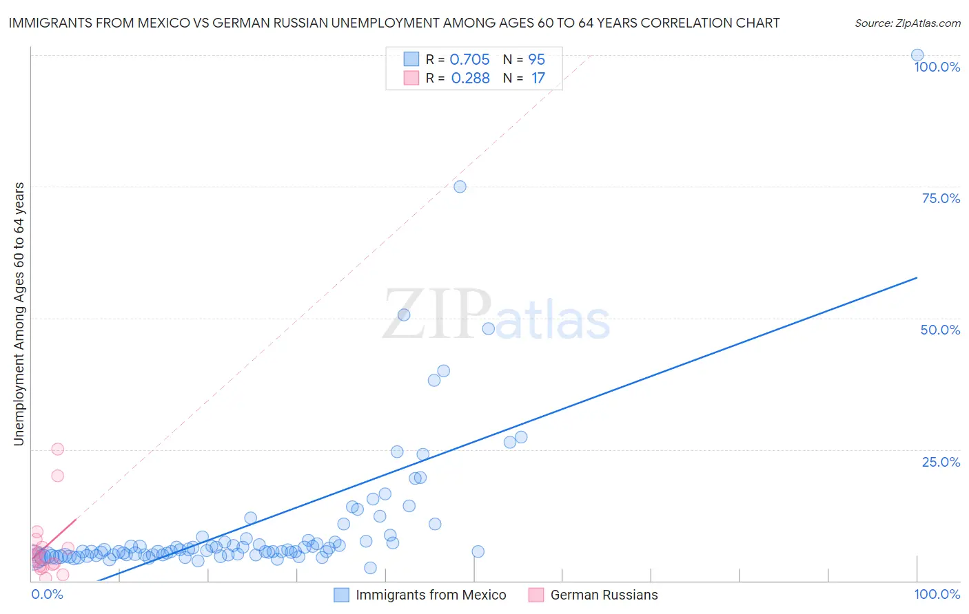 Immigrants from Mexico vs German Russian Unemployment Among Ages 60 to 64 years