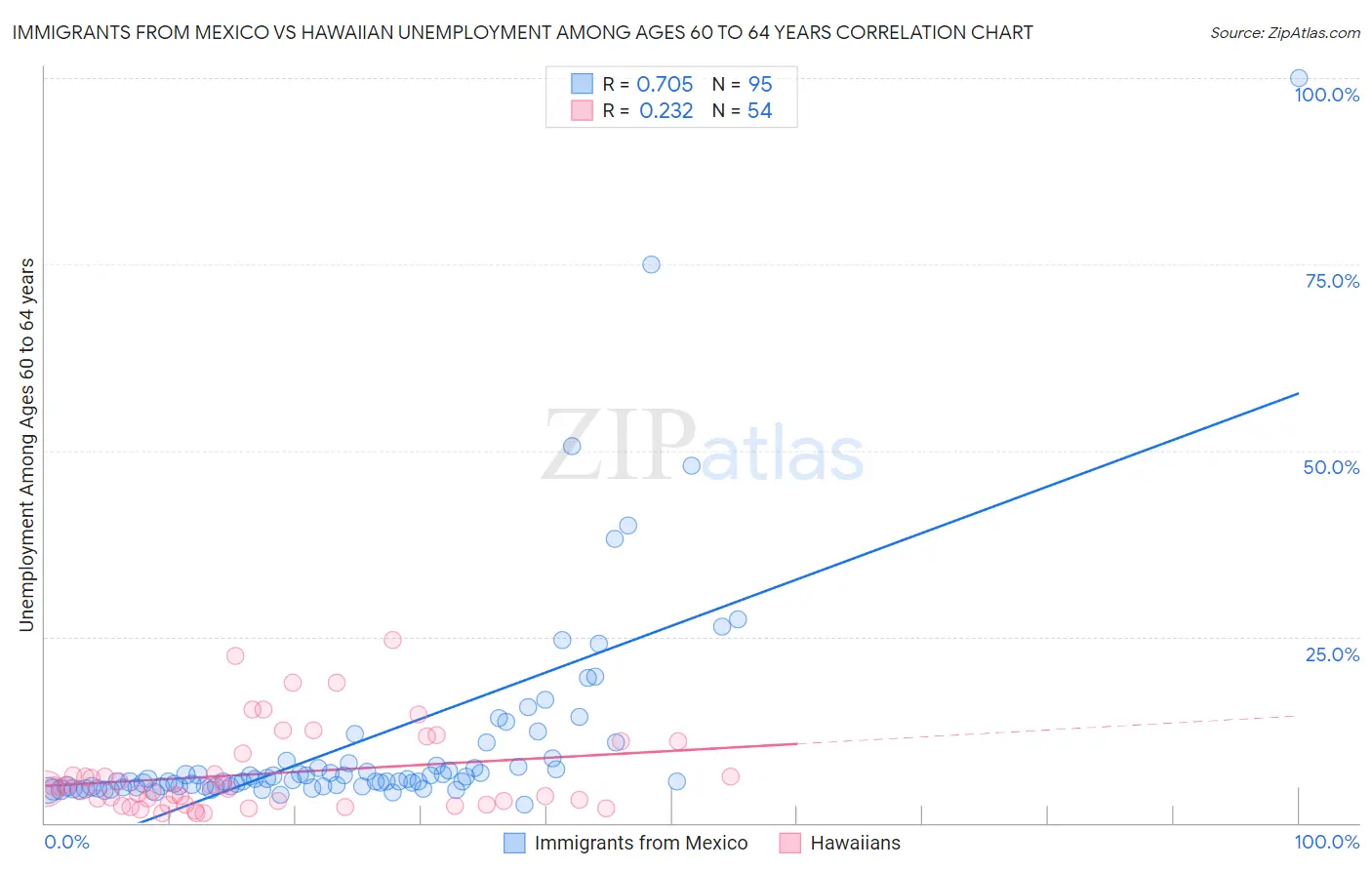 Immigrants from Mexico vs Hawaiian Unemployment Among Ages 60 to 64 years