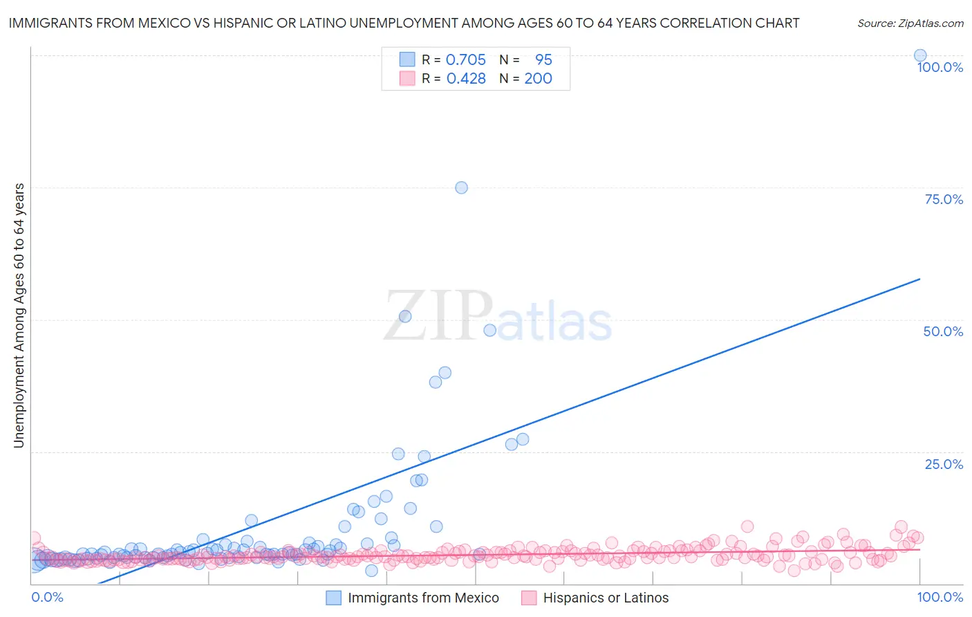 Immigrants from Mexico vs Hispanic or Latino Unemployment Among Ages 60 to 64 years