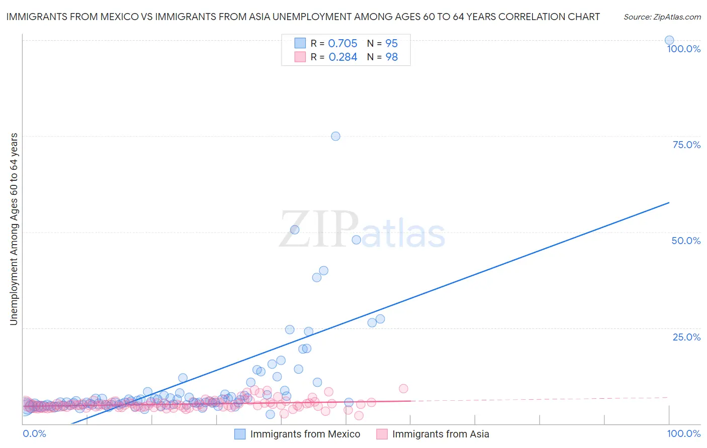 Immigrants from Mexico vs Immigrants from Asia Unemployment Among Ages 60 to 64 years