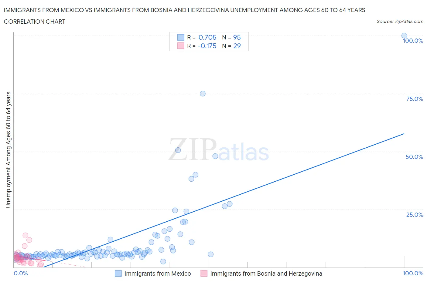 Immigrants from Mexico vs Immigrants from Bosnia and Herzegovina Unemployment Among Ages 60 to 64 years