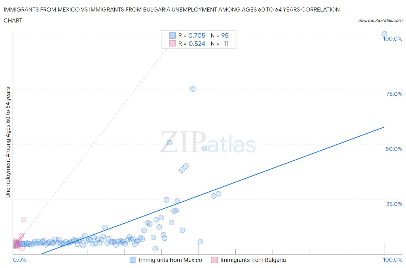 Immigrants from Mexico vs Immigrants from Bulgaria Unemployment Among Ages 60 to 64 years