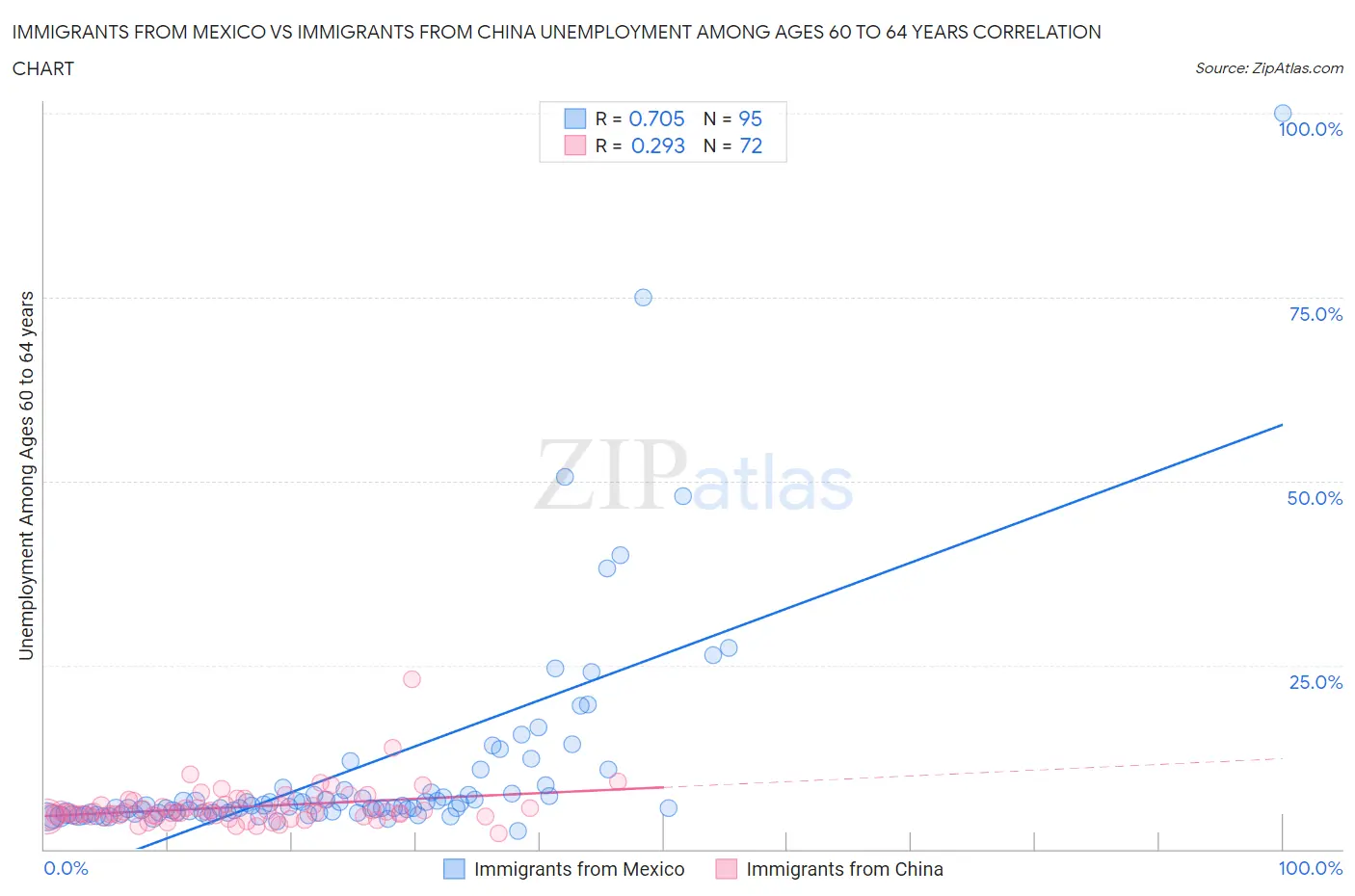 Immigrants from Mexico vs Immigrants from China Unemployment Among Ages 60 to 64 years