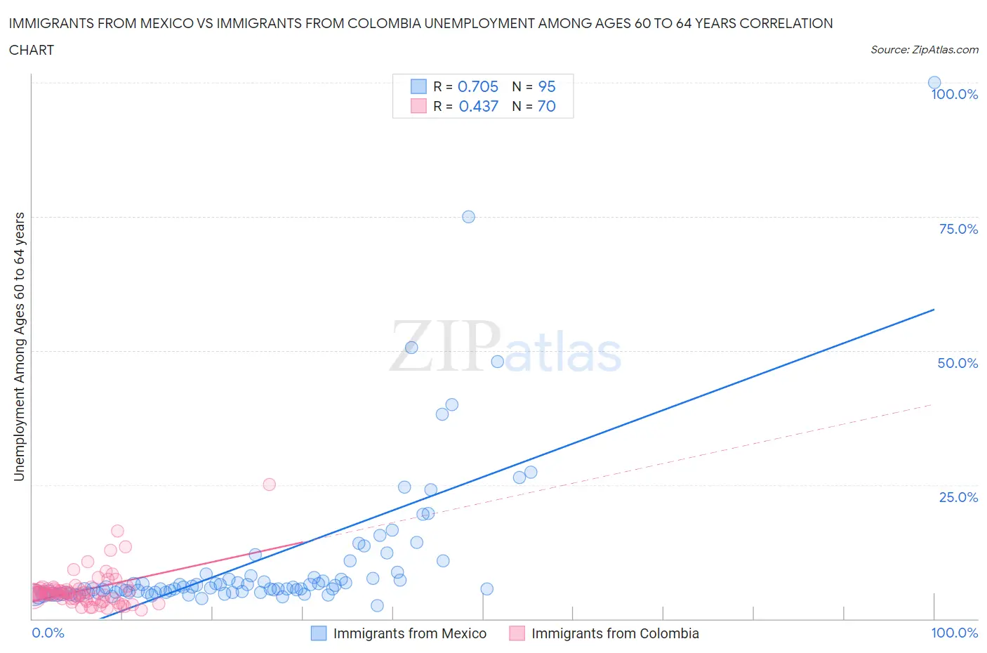 Immigrants from Mexico vs Immigrants from Colombia Unemployment Among Ages 60 to 64 years