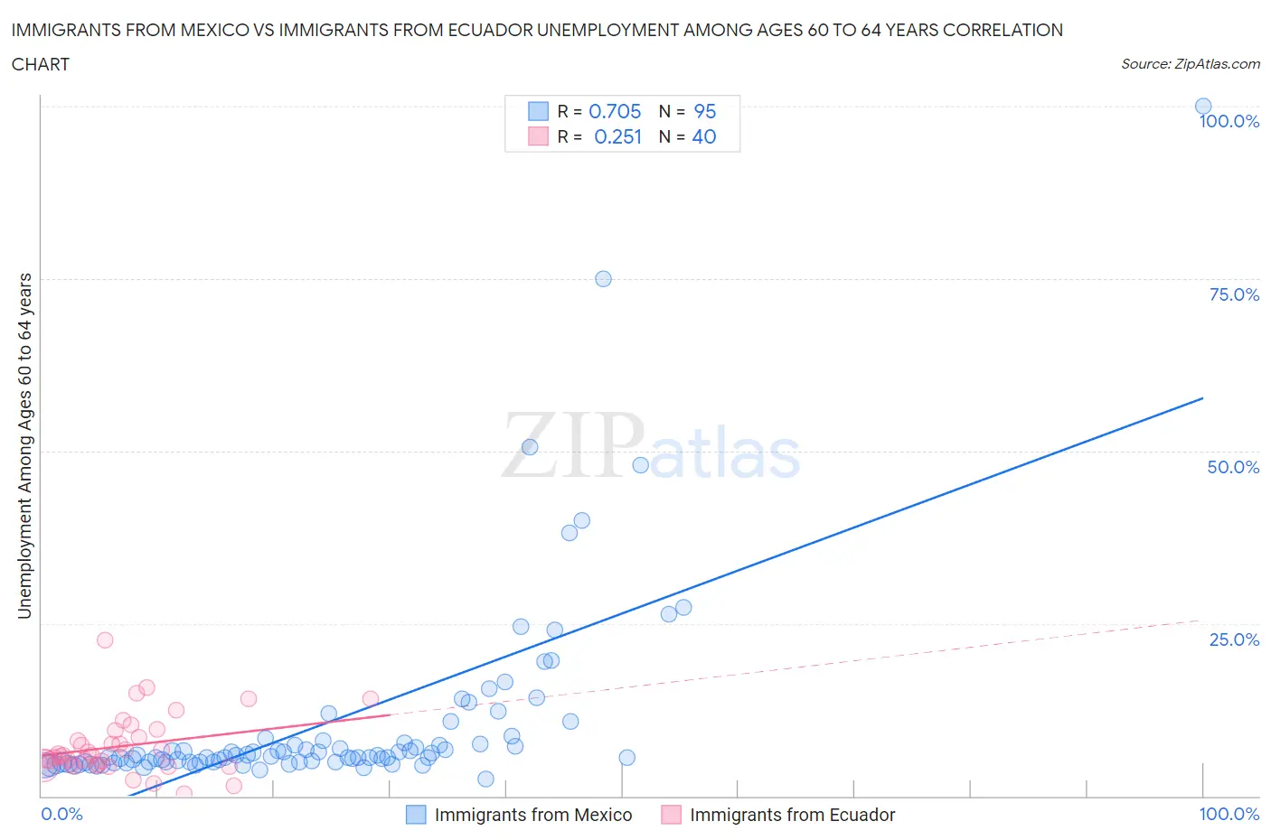 Immigrants from Mexico vs Immigrants from Ecuador Unemployment Among Ages 60 to 64 years