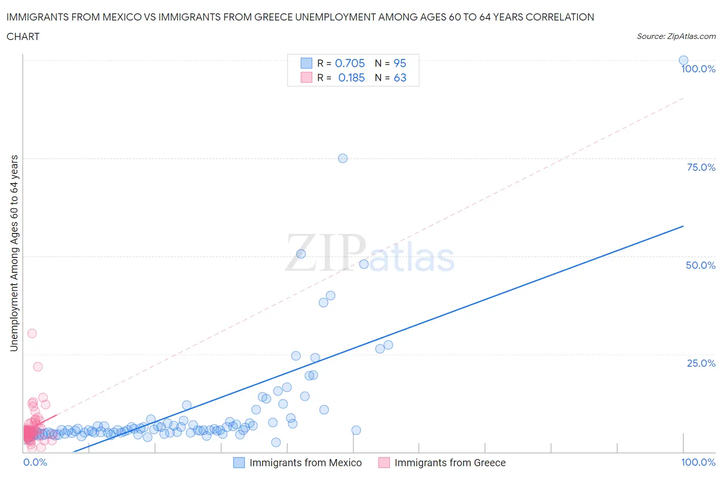 Immigrants from Mexico vs Immigrants from Greece Unemployment Among Ages 60 to 64 years