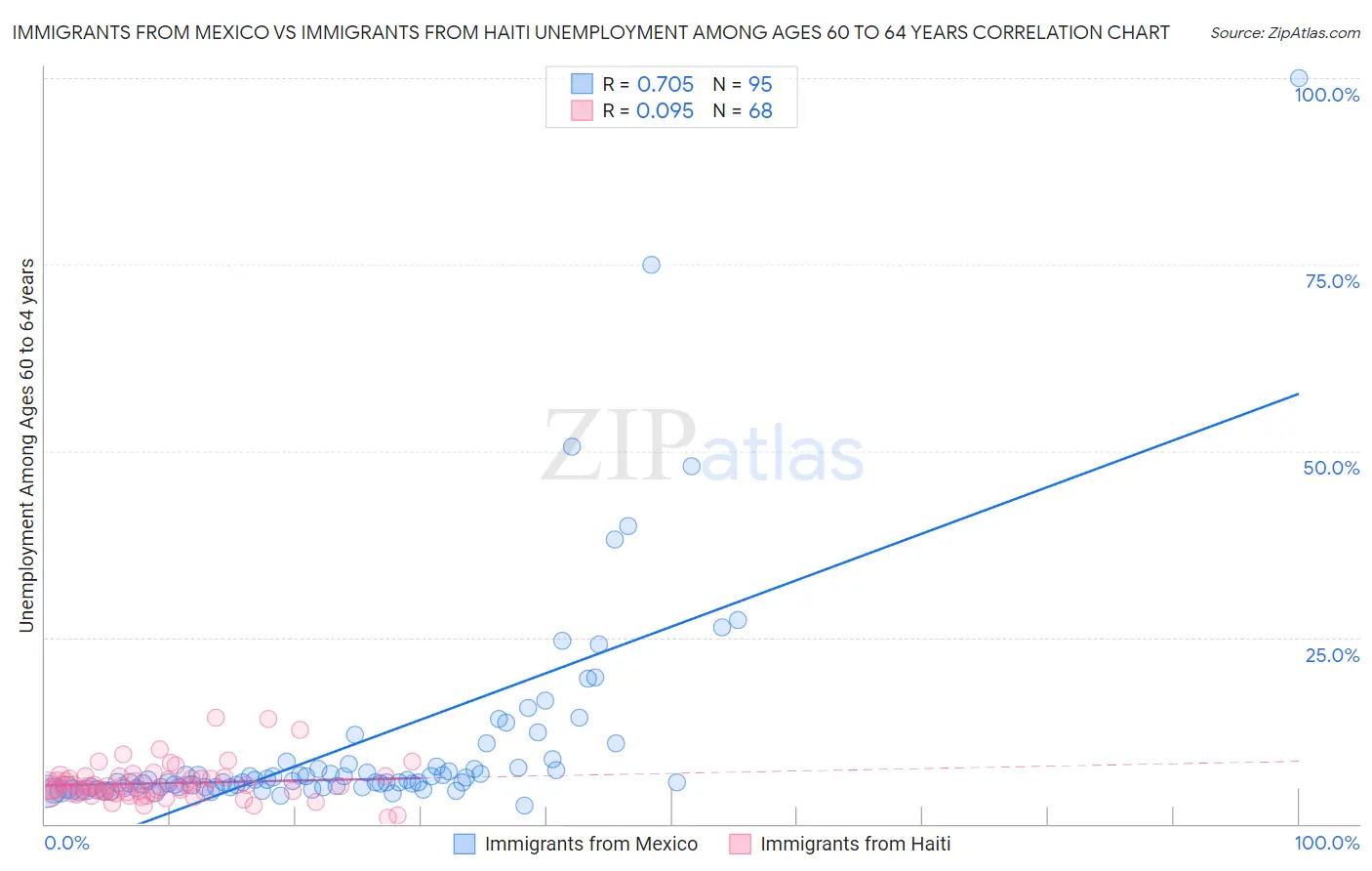 Immigrants from Mexico vs Immigrants from Haiti Unemployment Among Ages 60 to 64 years