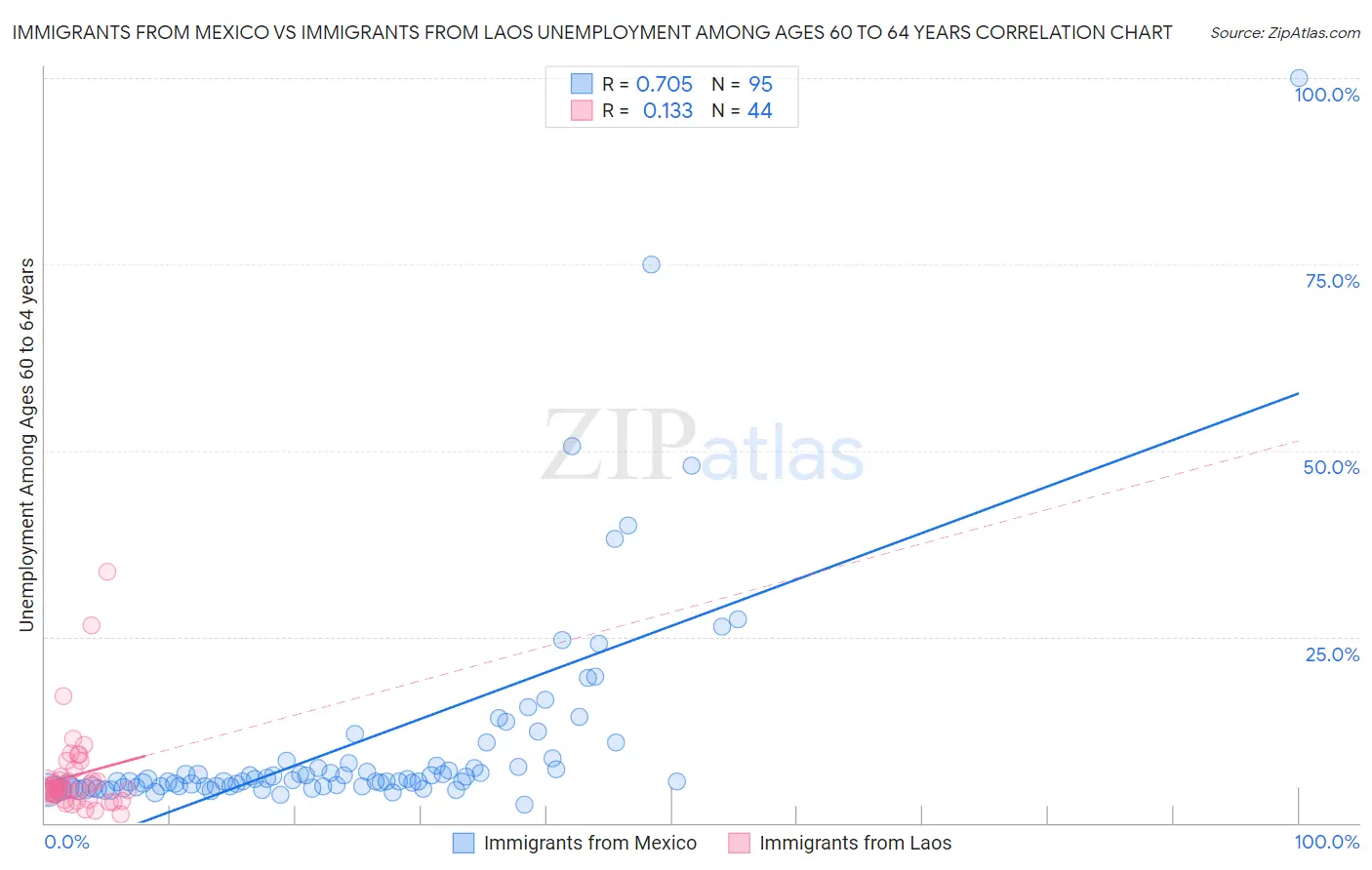 Immigrants from Mexico vs Immigrants from Laos Unemployment Among Ages 60 to 64 years