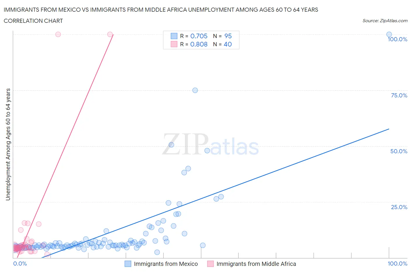 Immigrants from Mexico vs Immigrants from Middle Africa Unemployment Among Ages 60 to 64 years