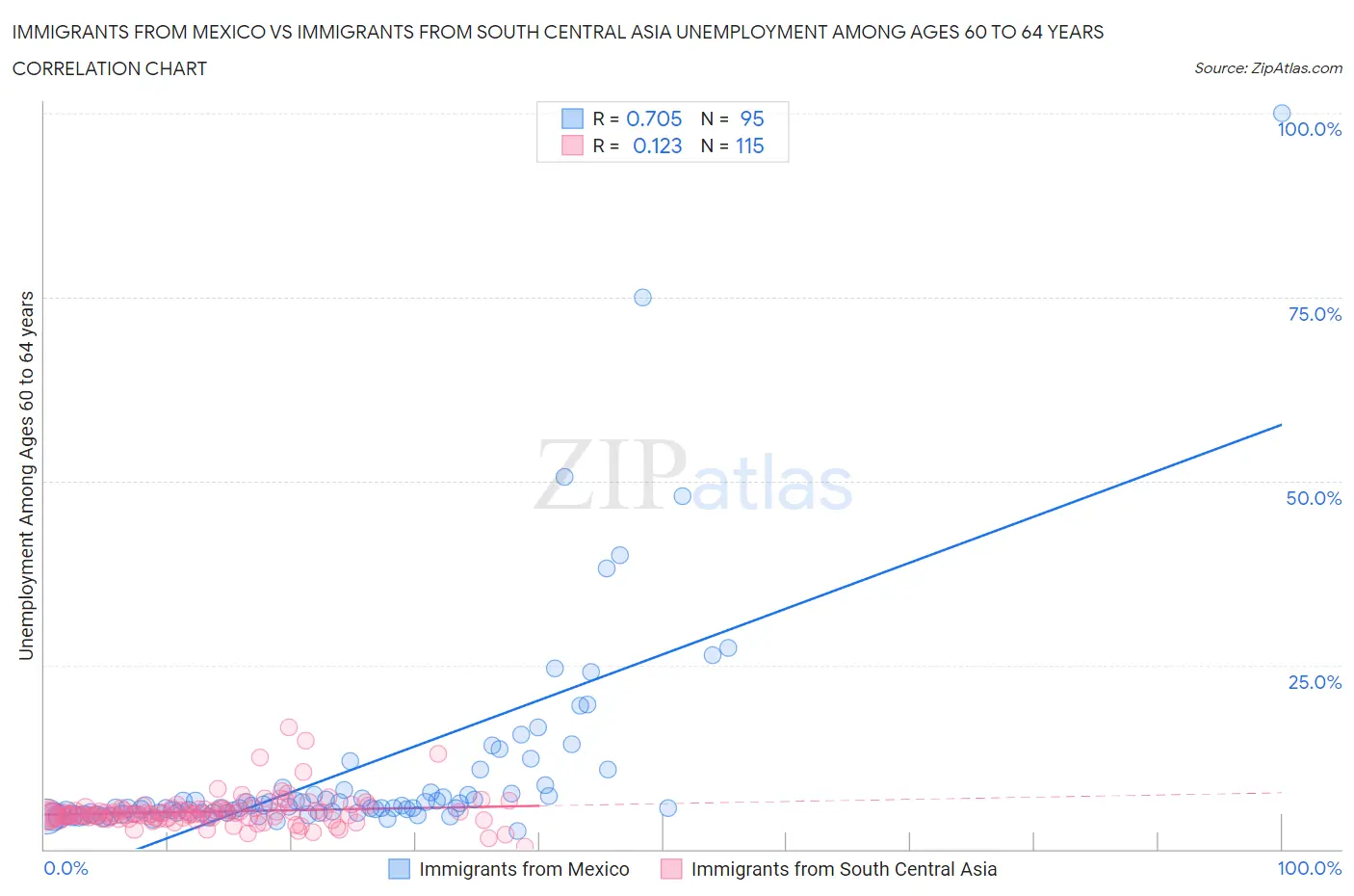 Immigrants from Mexico vs Immigrants from South Central Asia Unemployment Among Ages 60 to 64 years