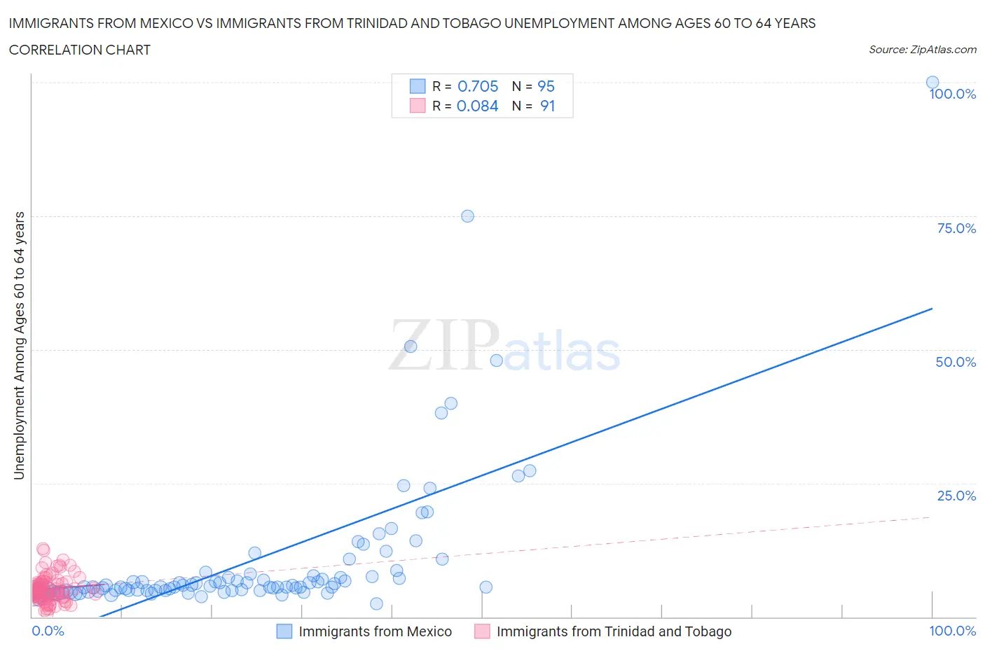 Immigrants from Mexico vs Immigrants from Trinidad and Tobago Unemployment Among Ages 60 to 64 years