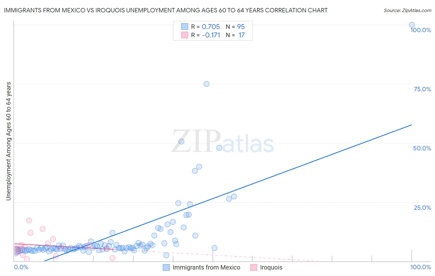 Immigrants from Mexico vs Iroquois Unemployment Among Ages 60 to 64 years