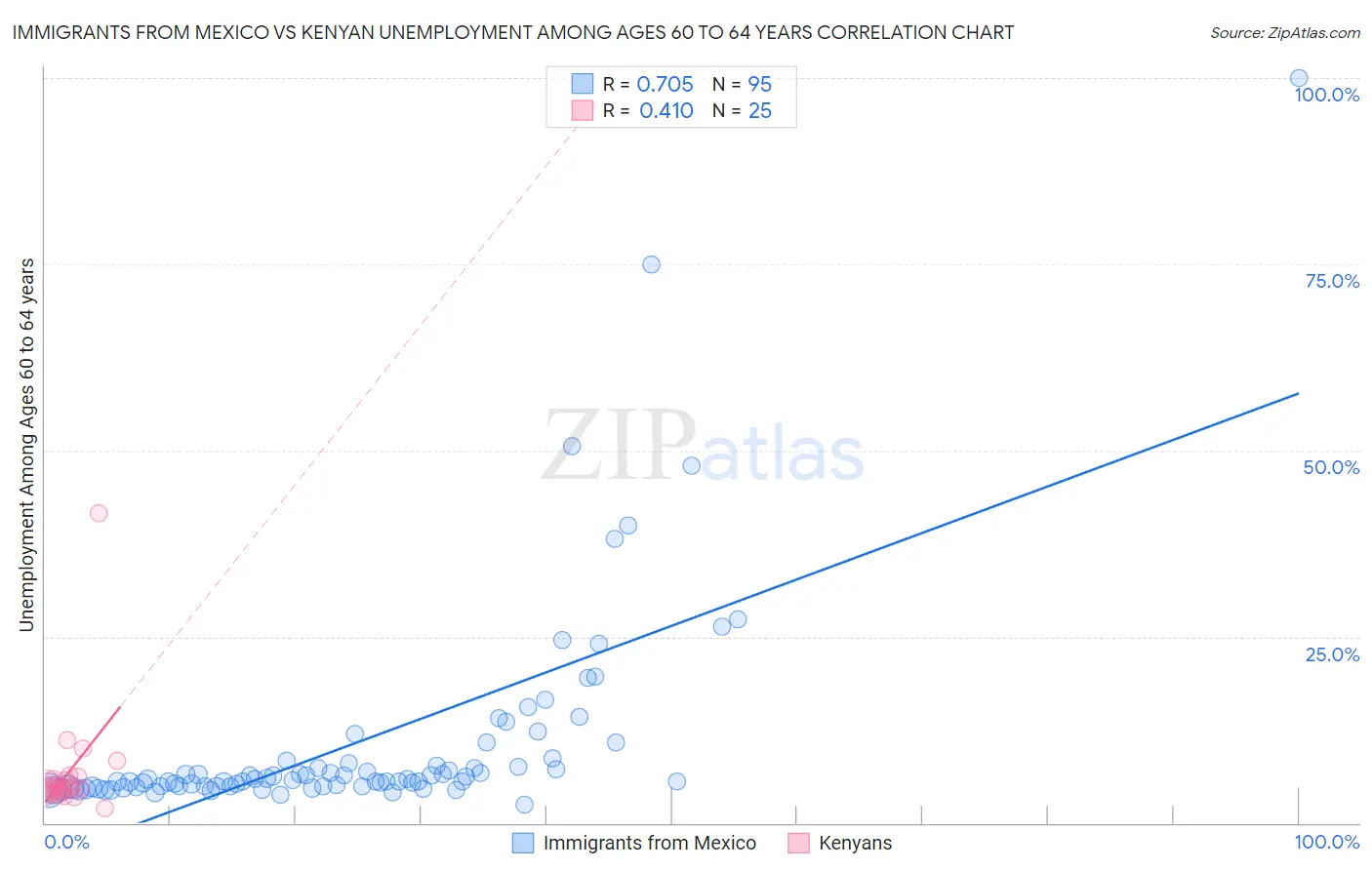 Immigrants from Mexico vs Kenyan Unemployment Among Ages 60 to 64 years