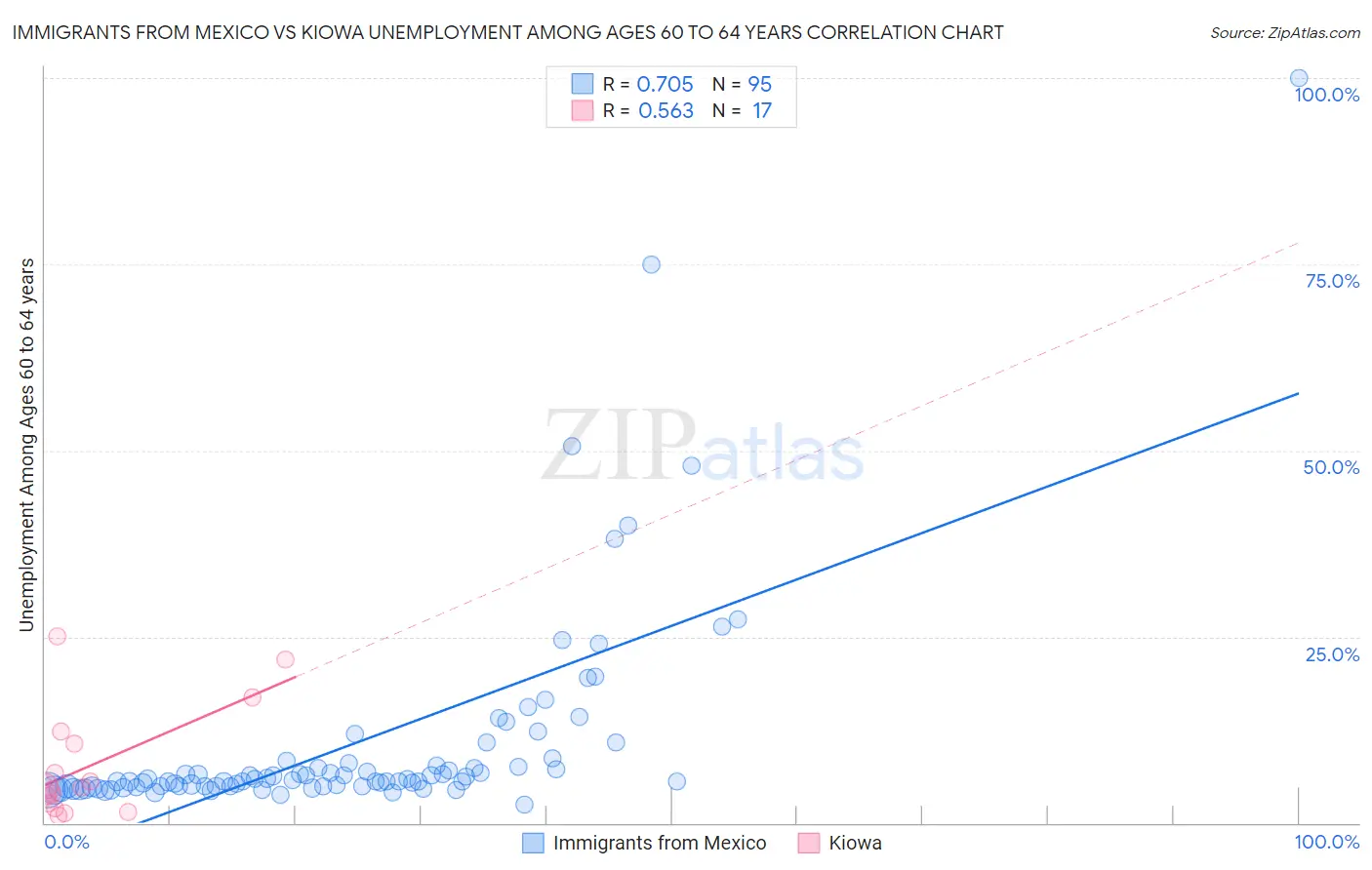 Immigrants from Mexico vs Kiowa Unemployment Among Ages 60 to 64 years