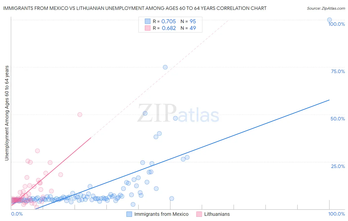 Immigrants from Mexico vs Lithuanian Unemployment Among Ages 60 to 64 years