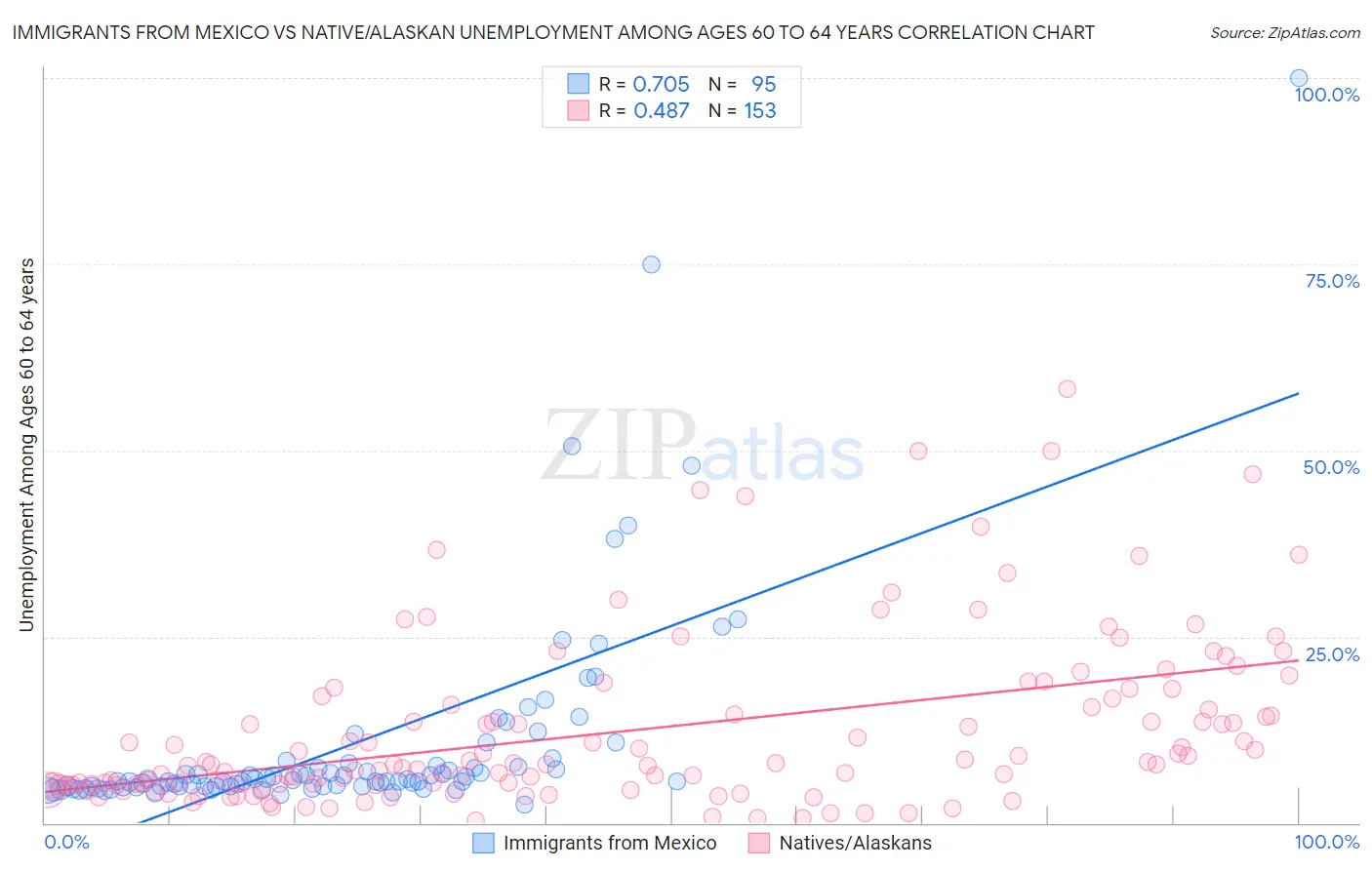 Immigrants from Mexico vs Native/Alaskan Unemployment Among Ages 60 to 64 years