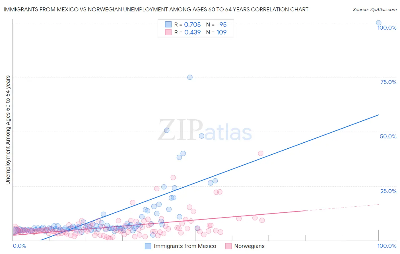 Immigrants from Mexico vs Norwegian Unemployment Among Ages 60 to 64 years