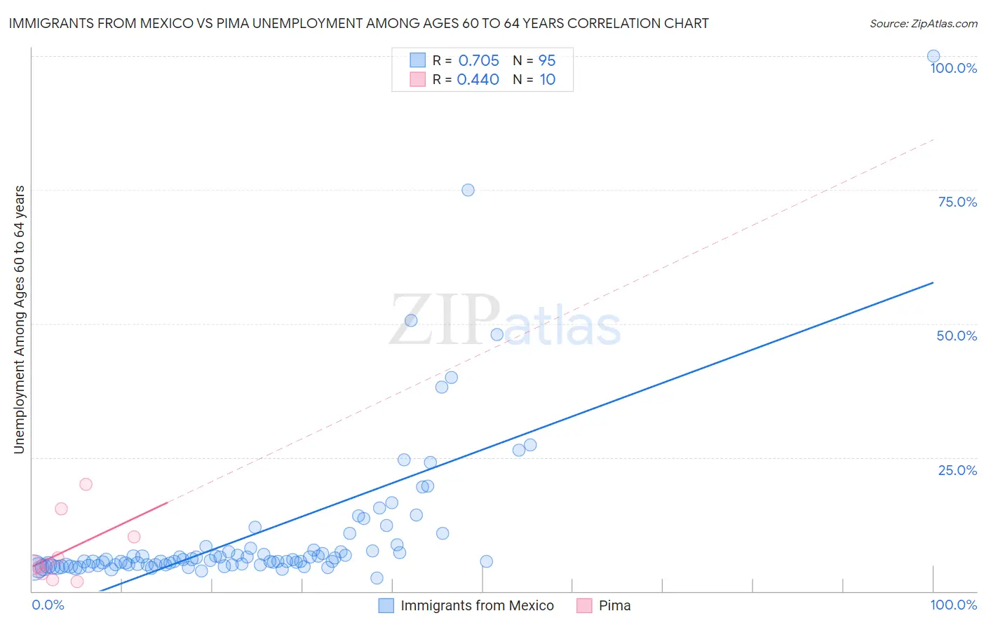 Immigrants from Mexico vs Pima Unemployment Among Ages 60 to 64 years