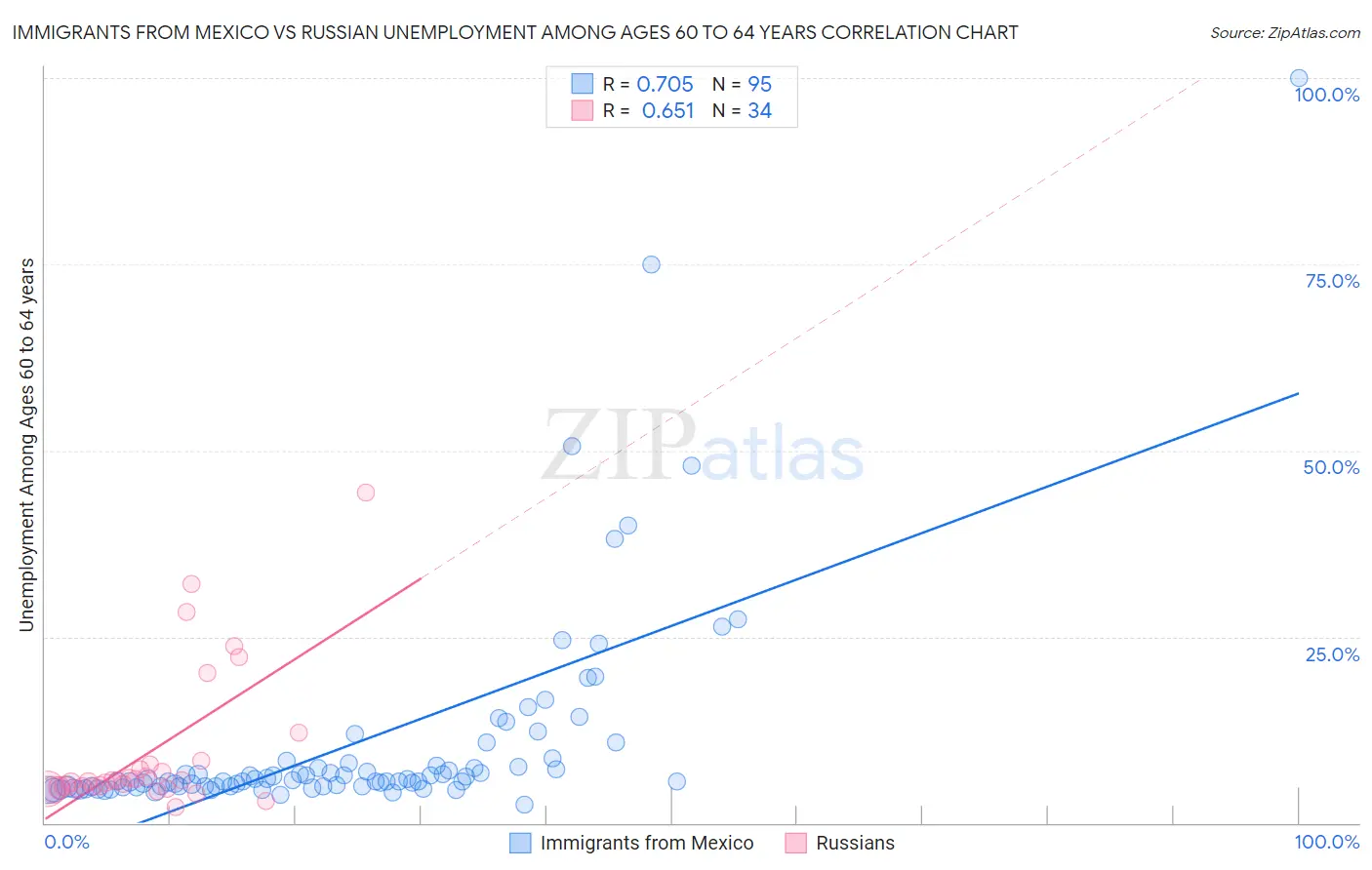 Immigrants from Mexico vs Russian Unemployment Among Ages 60 to 64 years