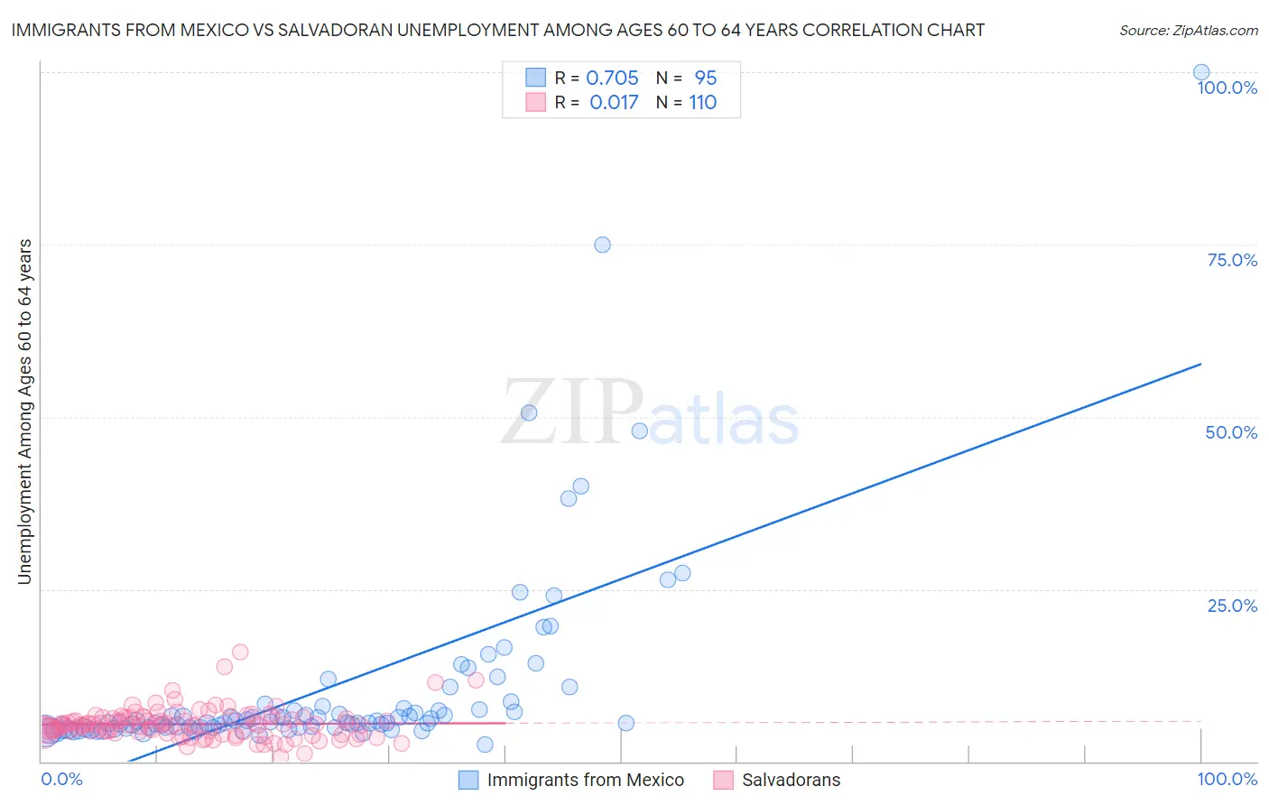 Immigrants from Mexico vs Salvadoran Unemployment Among Ages 60 to 64 years