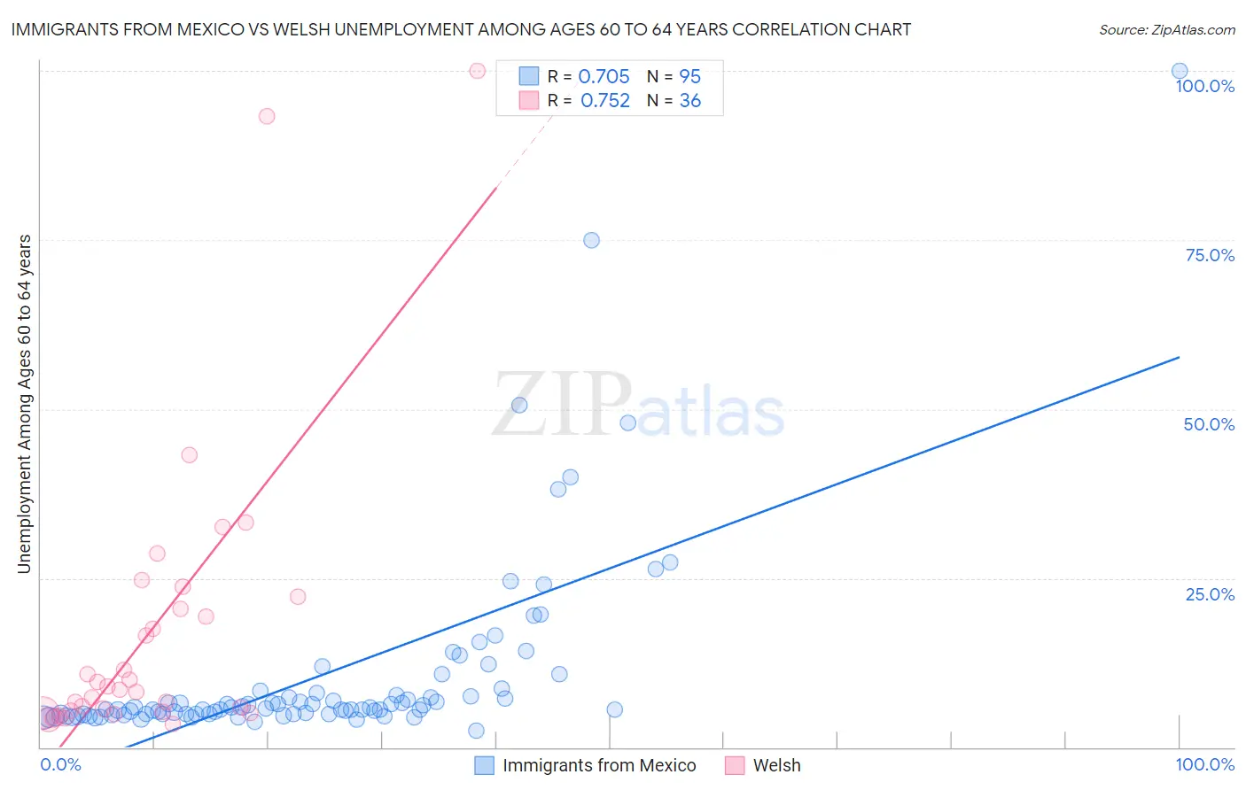 Immigrants from Mexico vs Welsh Unemployment Among Ages 60 to 64 years