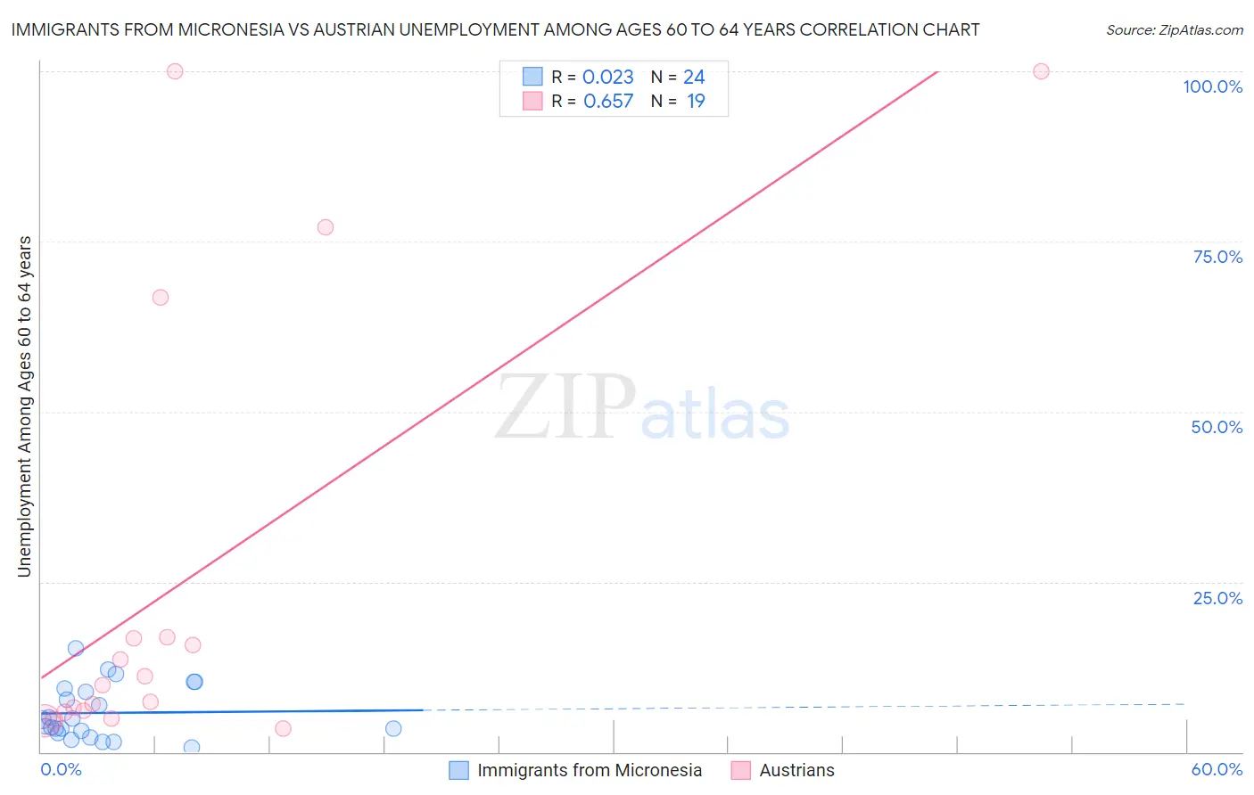 Immigrants from Micronesia vs Austrian Unemployment Among Ages 60 to 64 years