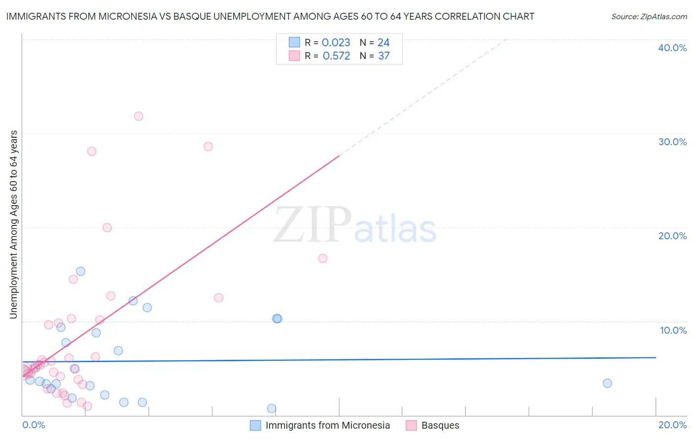 Immigrants from Micronesia vs Basque Unemployment Among Ages 60 to 64 years