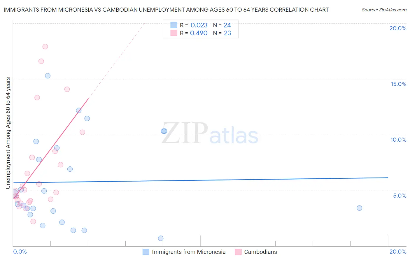 Immigrants from Micronesia vs Cambodian Unemployment Among Ages 60 to 64 years