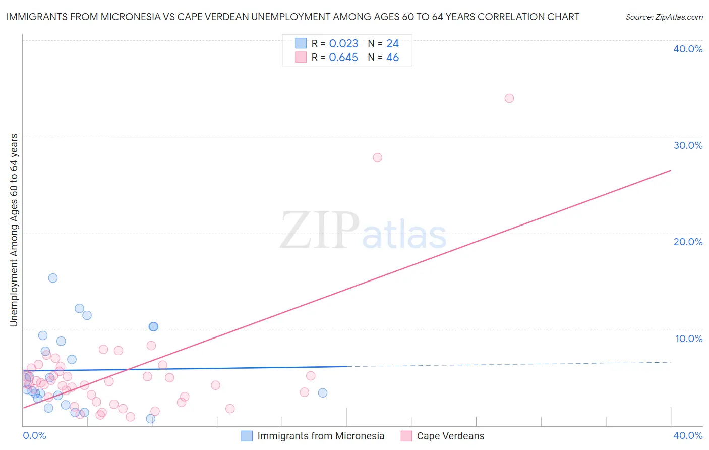 Immigrants from Micronesia vs Cape Verdean Unemployment Among Ages 60 to 64 years