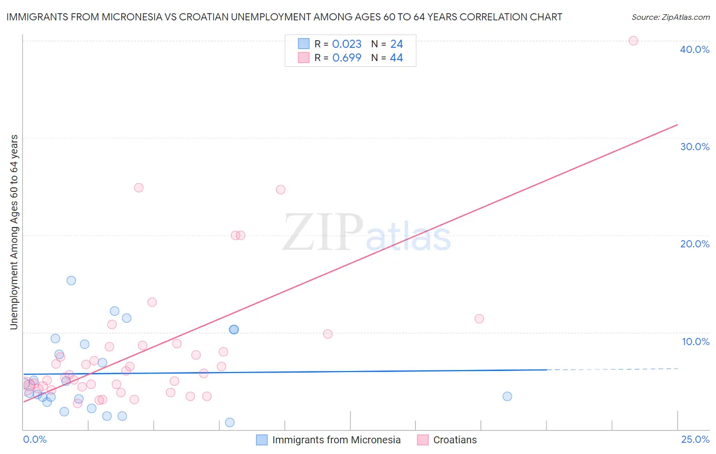 Immigrants from Micronesia vs Croatian Unemployment Among Ages 60 to 64 years