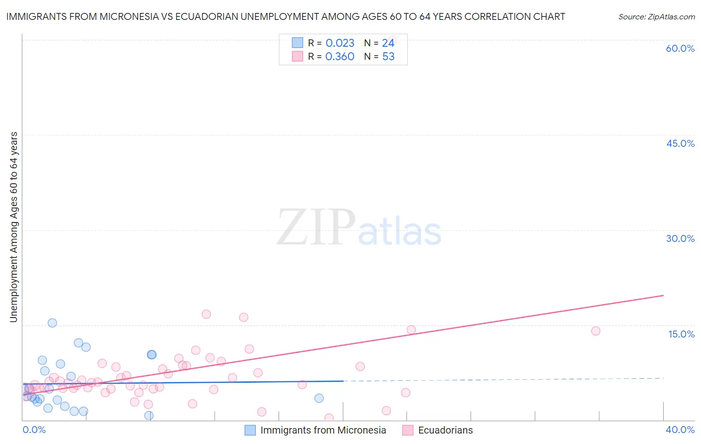 Immigrants from Micronesia vs Ecuadorian Unemployment Among Ages 60 to 64 years