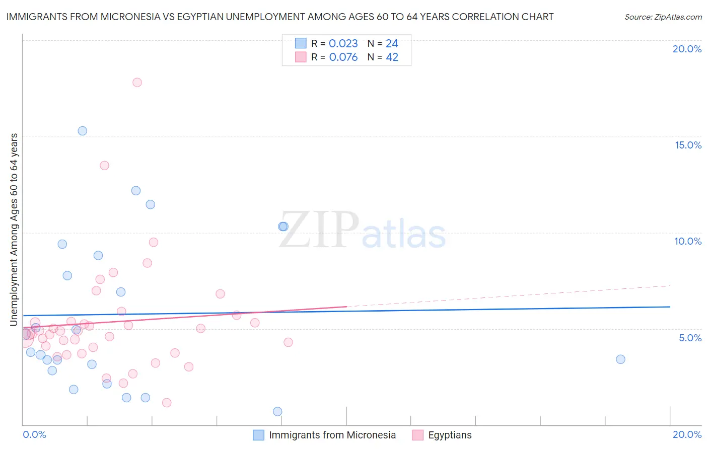 Immigrants from Micronesia vs Egyptian Unemployment Among Ages 60 to 64 years