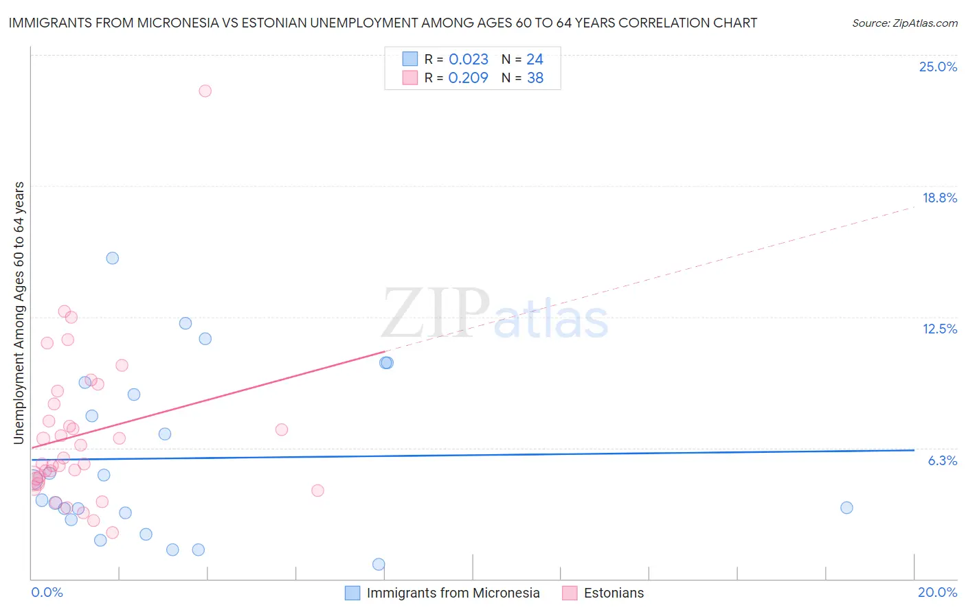 Immigrants from Micronesia vs Estonian Unemployment Among Ages 60 to 64 years