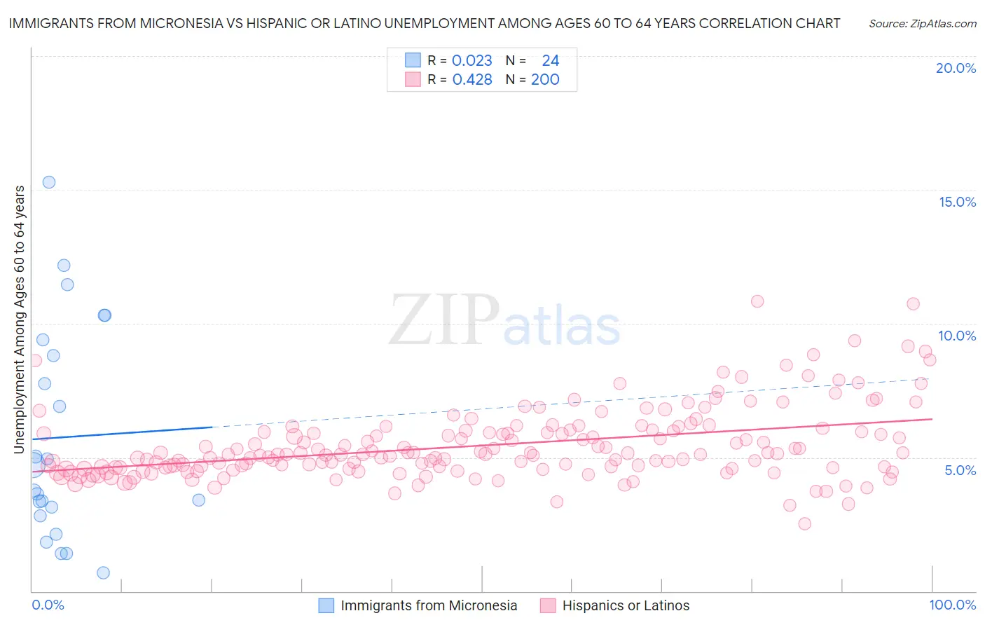 Immigrants from Micronesia vs Hispanic or Latino Unemployment Among Ages 60 to 64 years