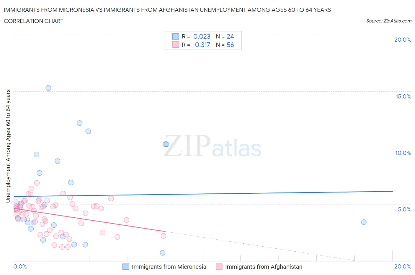 Immigrants from Micronesia vs Immigrants from Afghanistan Unemployment Among Ages 60 to 64 years