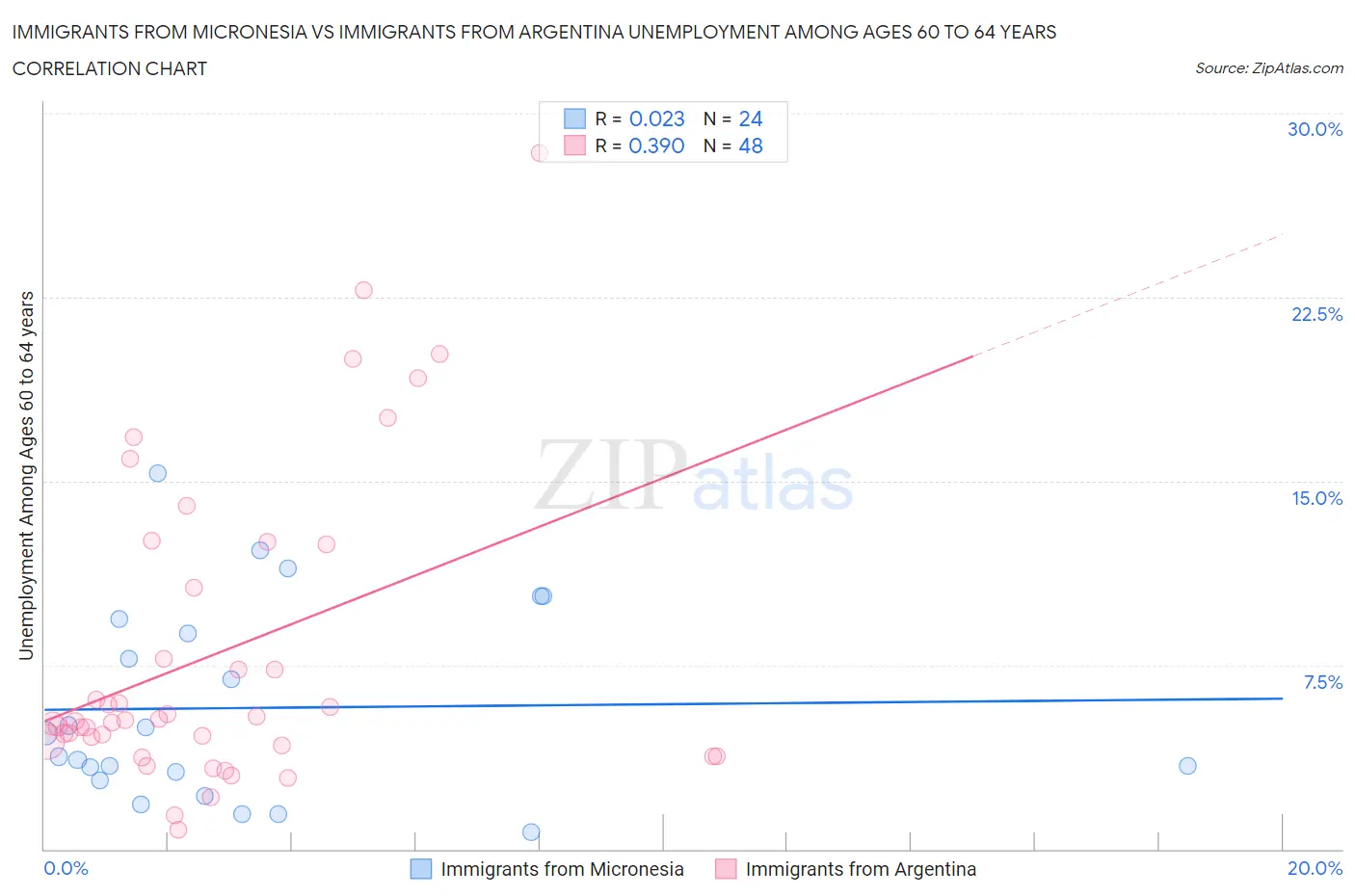 Immigrants from Micronesia vs Immigrants from Argentina Unemployment Among Ages 60 to 64 years