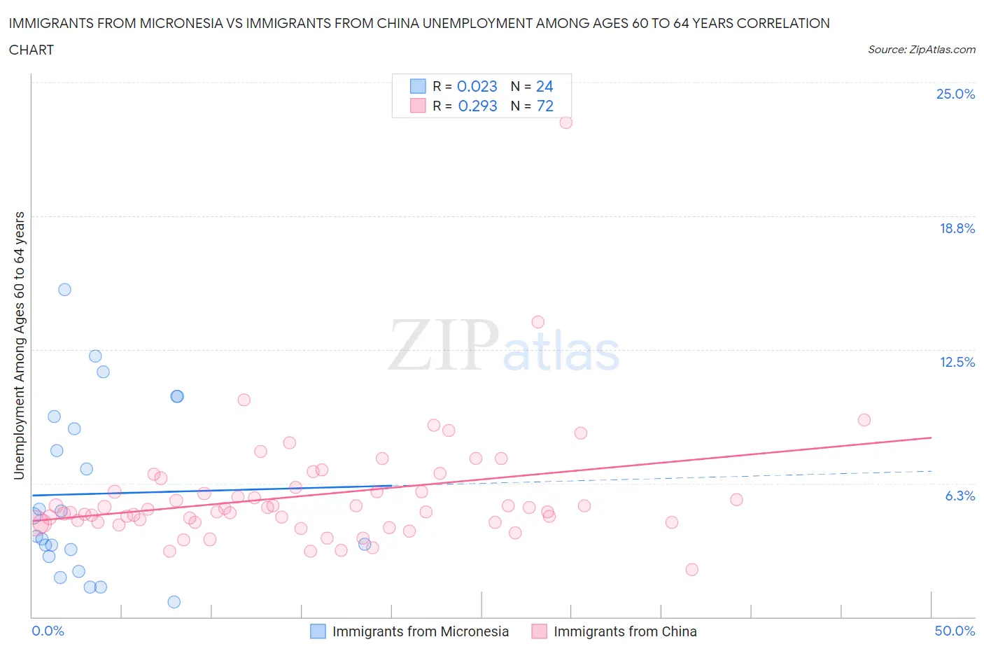 Immigrants from Micronesia vs Immigrants from China Unemployment Among Ages 60 to 64 years