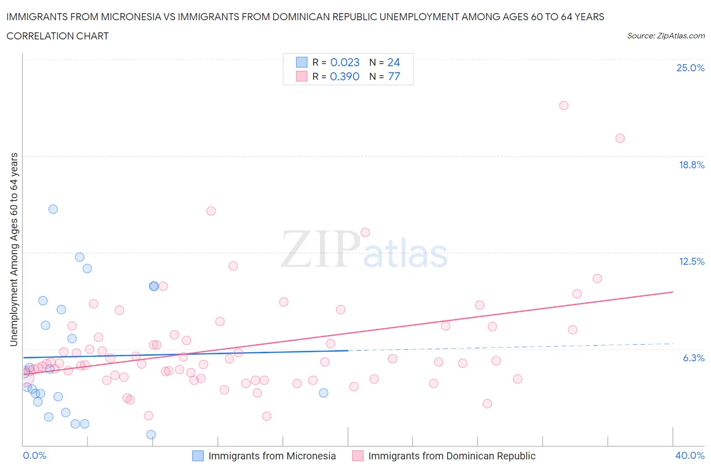 Immigrants from Micronesia vs Immigrants from Dominican Republic Unemployment Among Ages 60 to 64 years