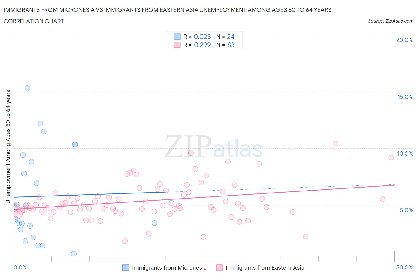 Immigrants from Micronesia vs Immigrants from Eastern Asia Unemployment Among Ages 60 to 64 years