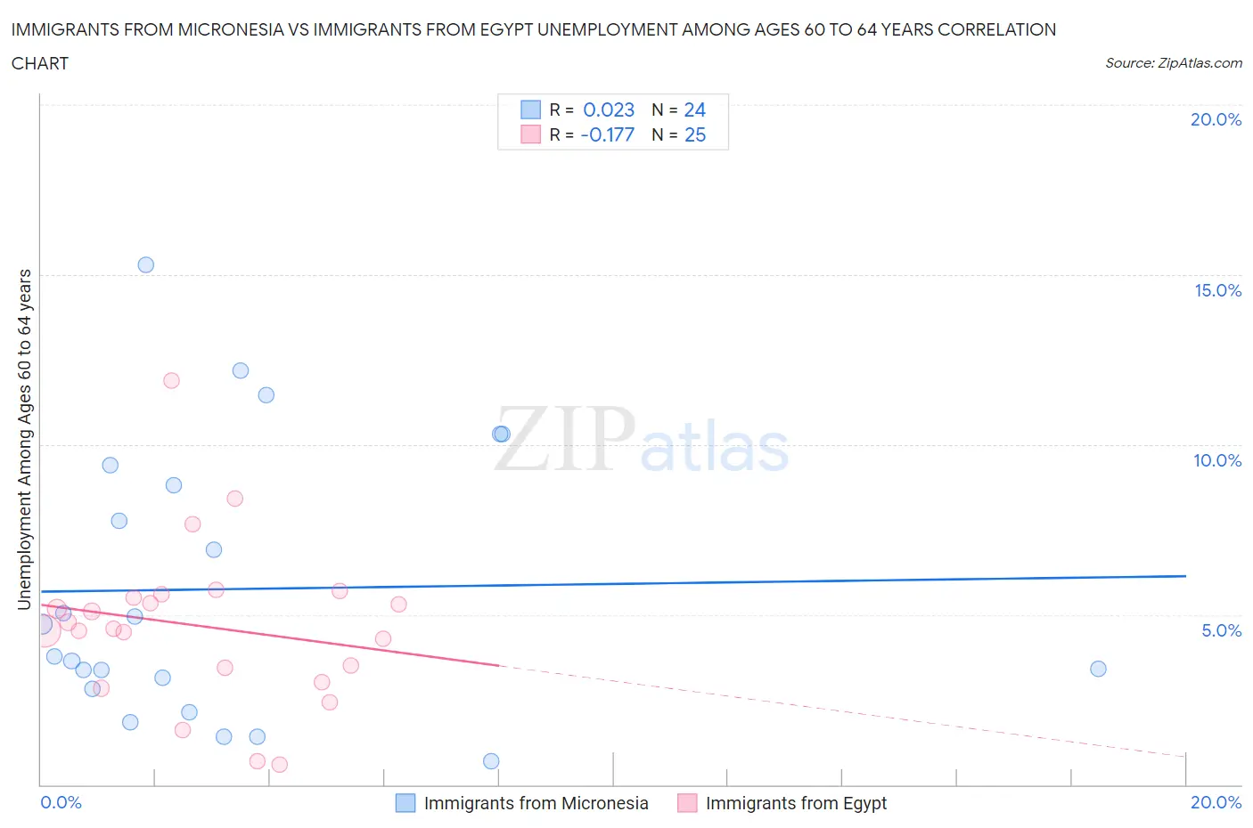 Immigrants from Micronesia vs Immigrants from Egypt Unemployment Among Ages 60 to 64 years