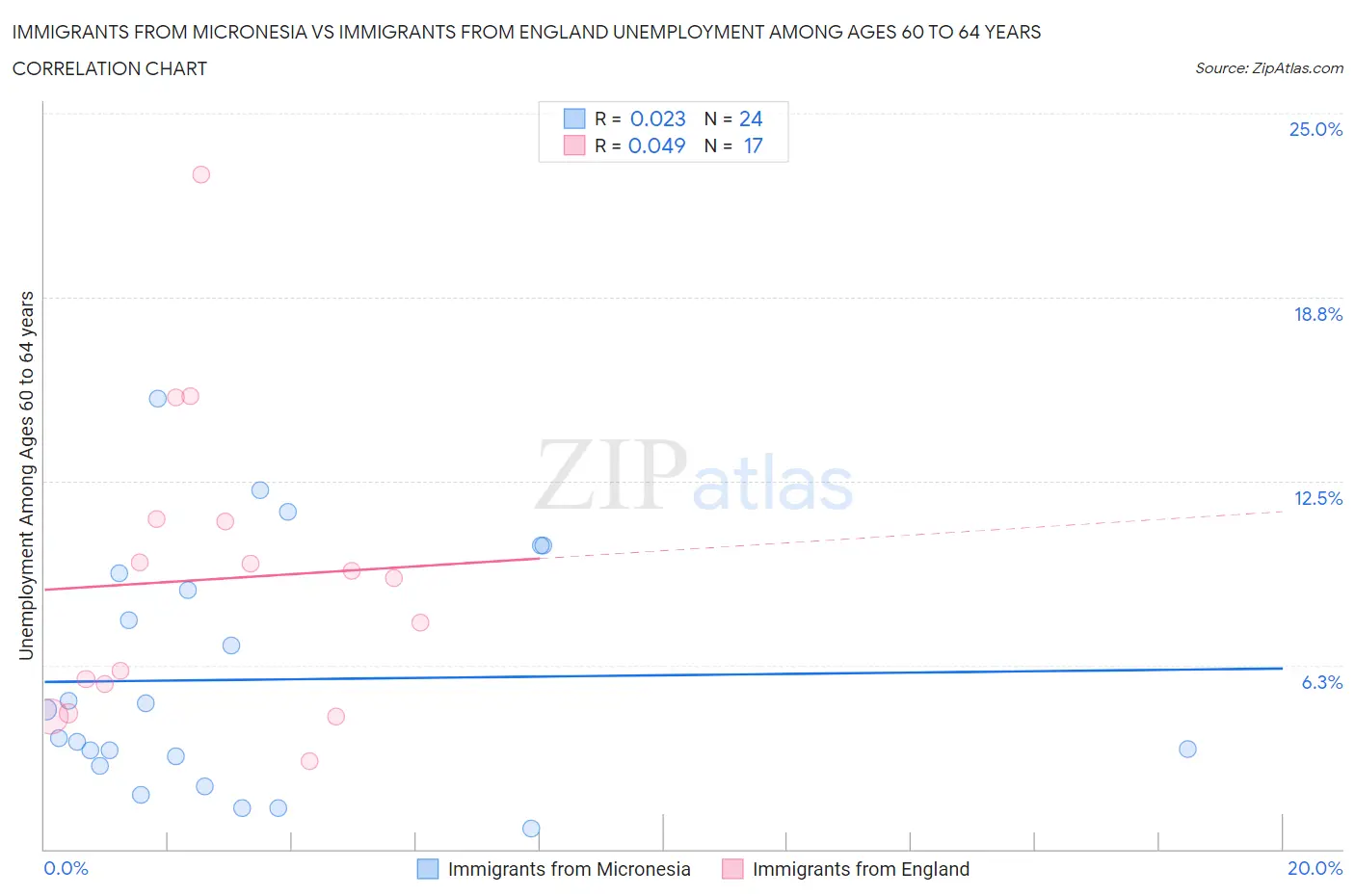 Immigrants from Micronesia vs Immigrants from England Unemployment Among Ages 60 to 64 years
